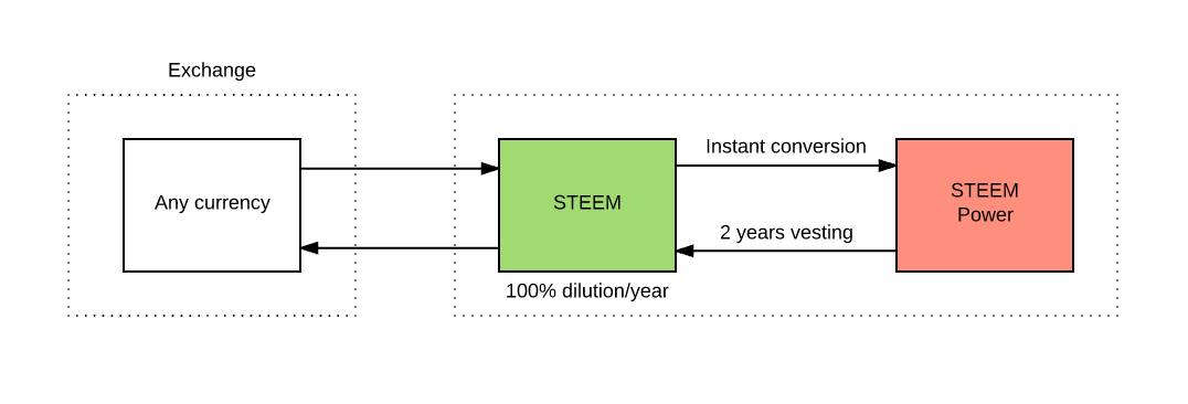 Platforms Pt 2 There Is No Free Money On Steemit And Golos - 