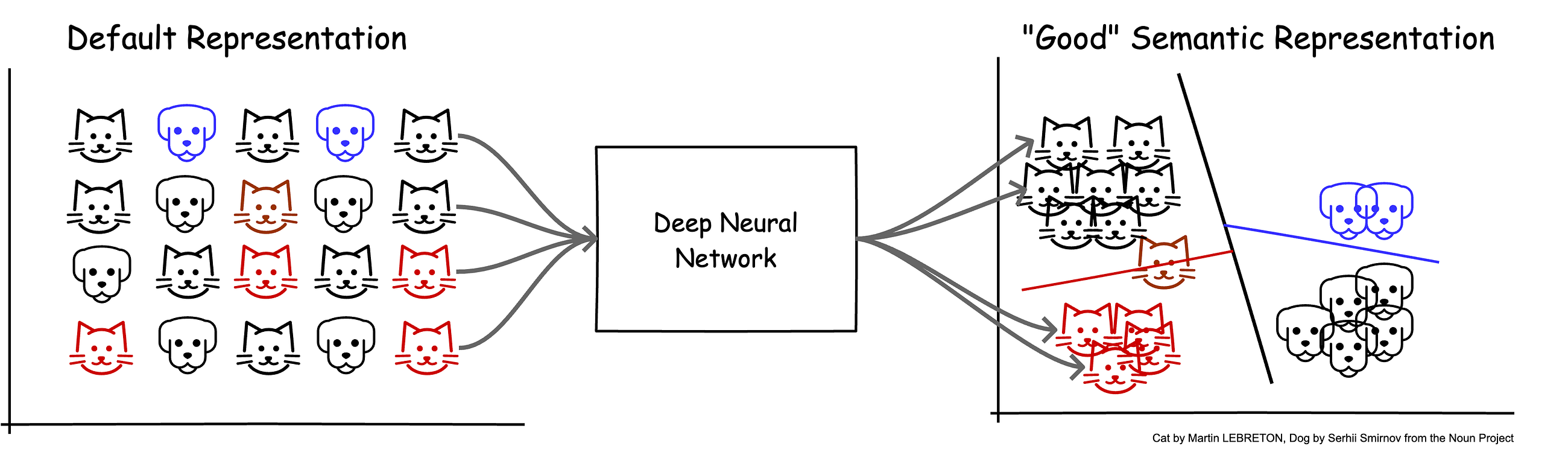 Representation Learning: The Hidden Language of Modern AI