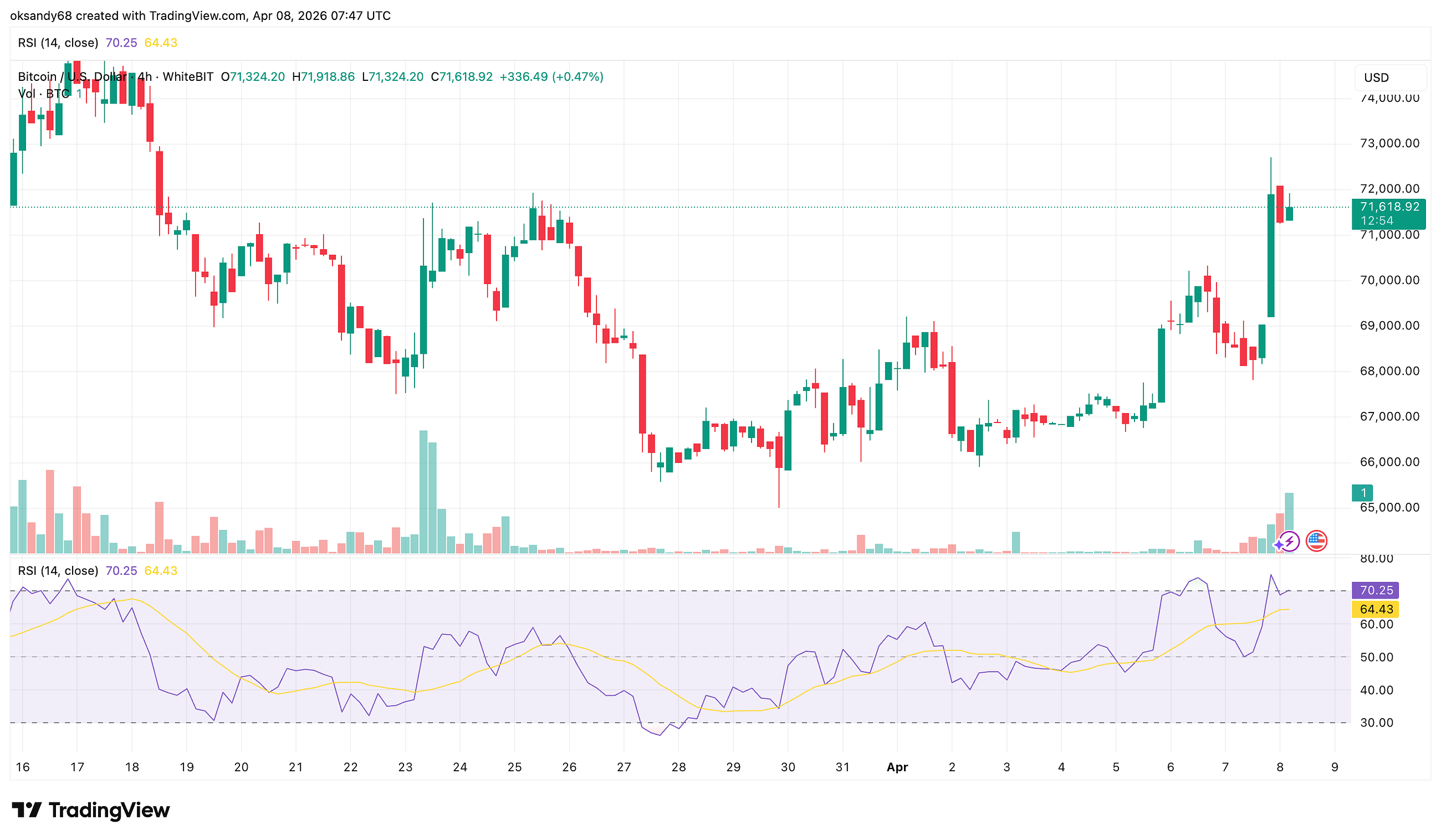 Relief Rally or Fakeout? BTC Pumps Then Dumps on Iran News