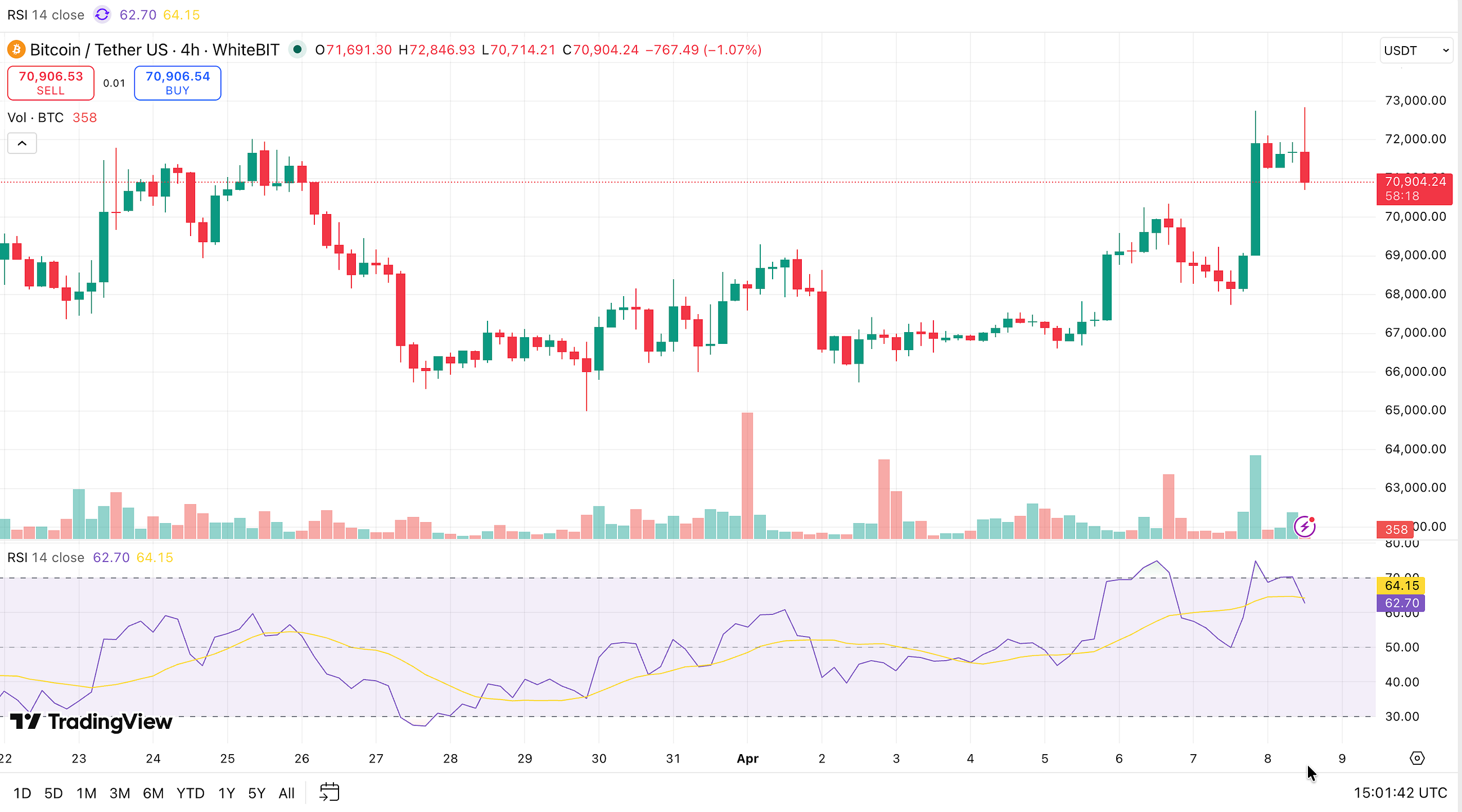 Red Again? BTC Dumps $2K After Brief Rally