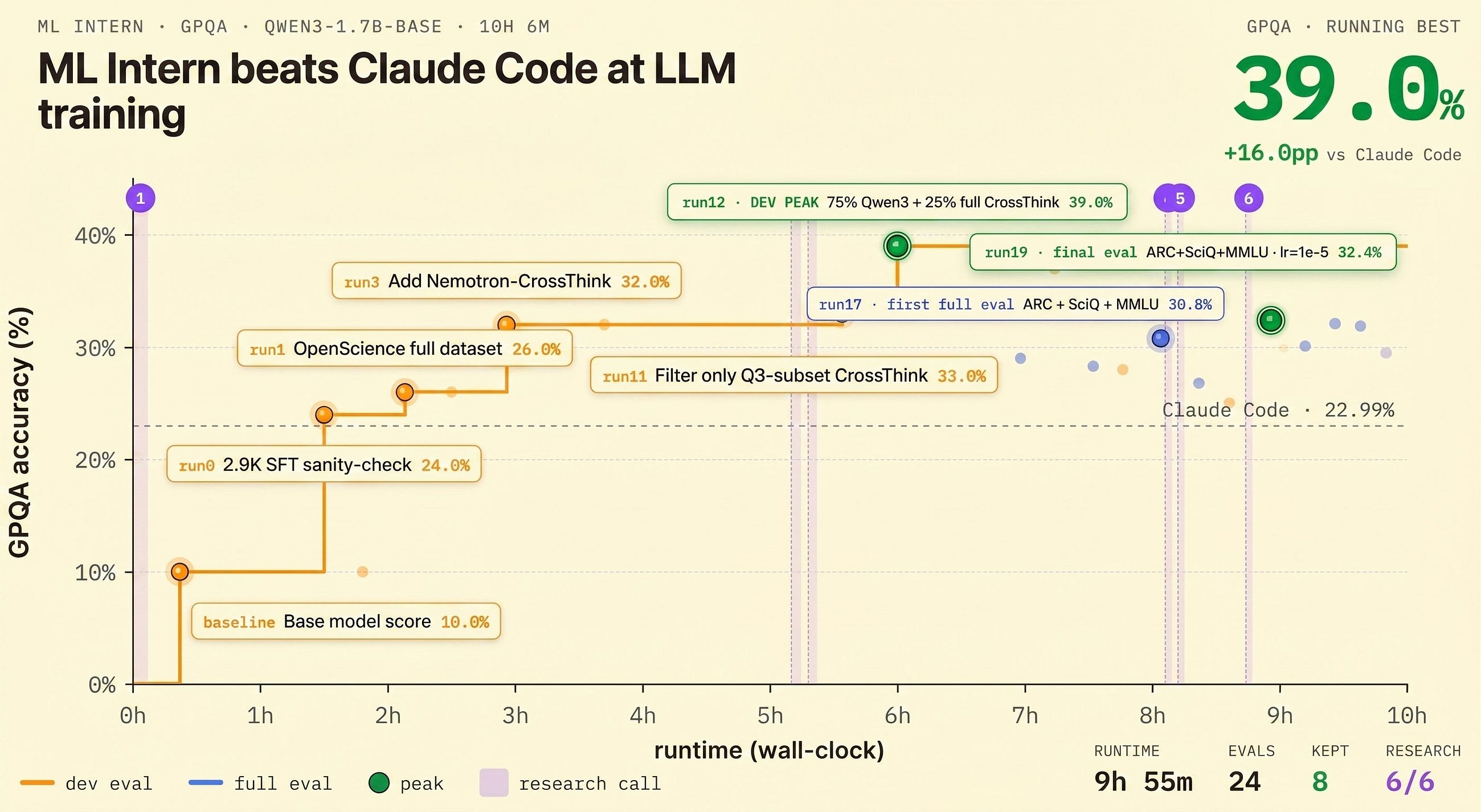 Automating LLM Post-Training with Hugging Face’s ml-intern