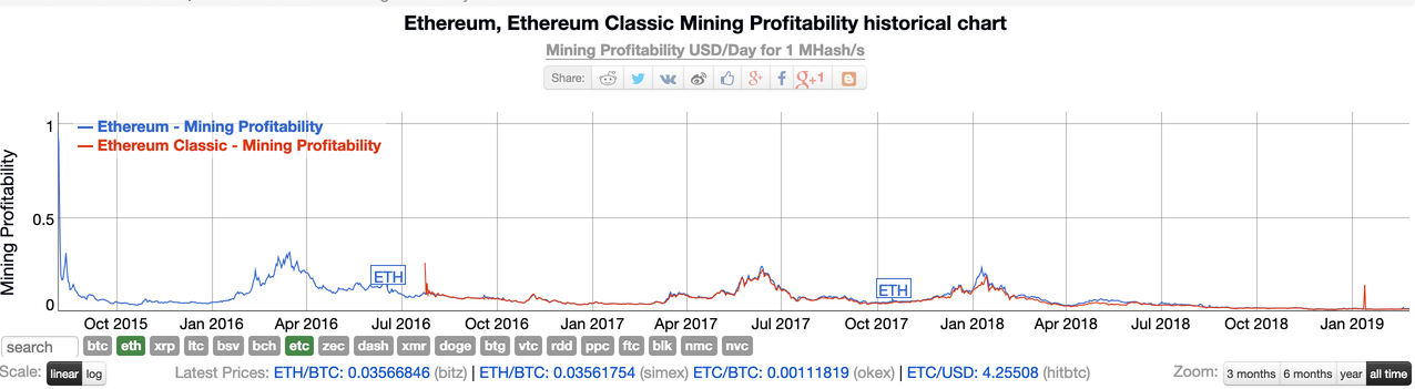ethereum classic mining profitability