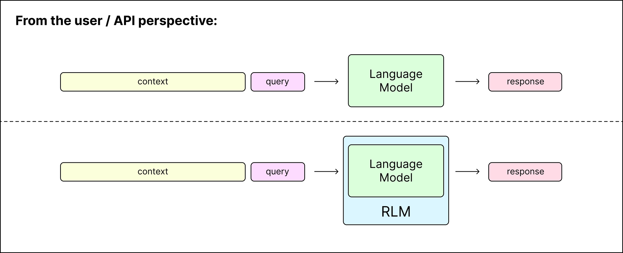 Why Recursive Language Models Matter for RAG and Large Context Systems