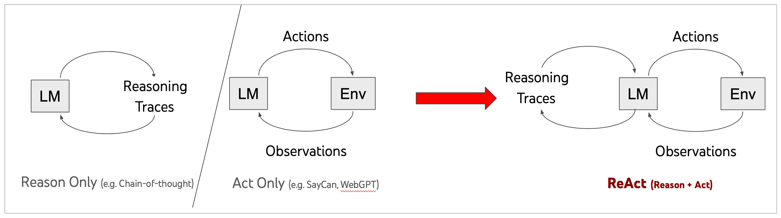 Make LLM more intelligent: ReAct Agent(1)