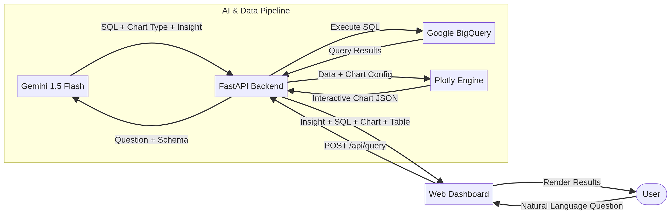 Gen-BI: Empowering Business Intelligence Through Natural Language and AI