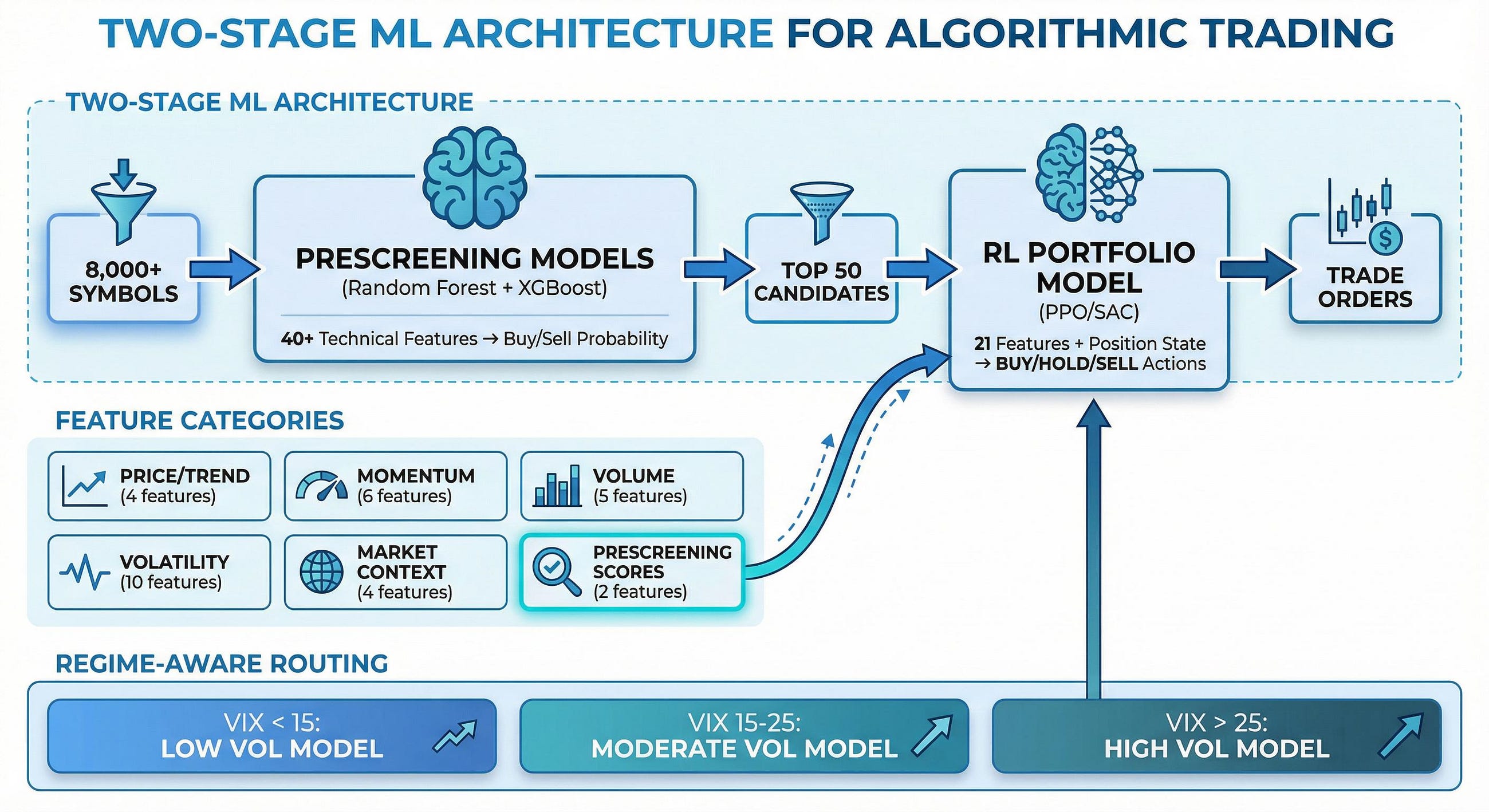 Building the ML Pipeline: From LSTM Experiments to Production RL”