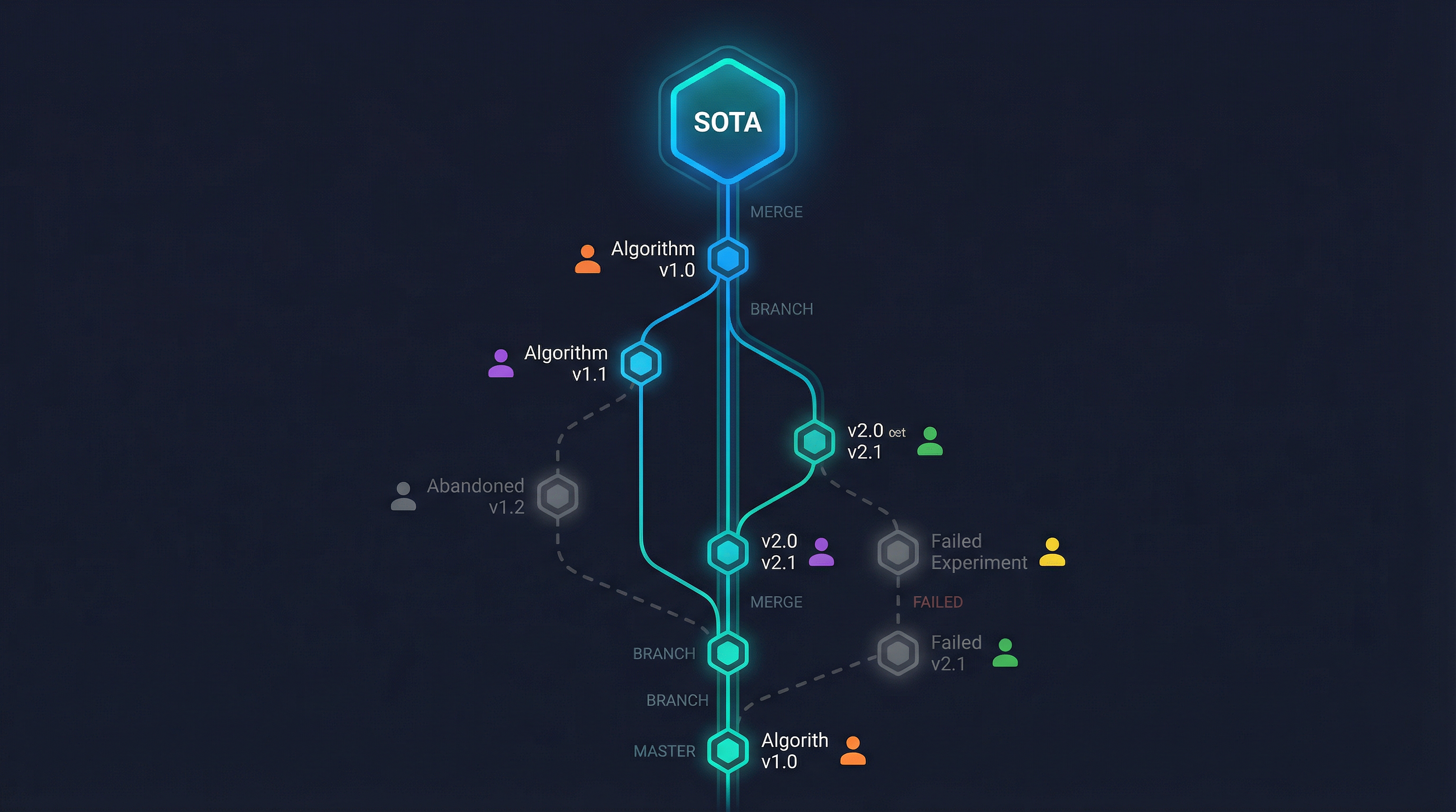 What Happens When 7000 Agents Tackle the Same Hard Problems?