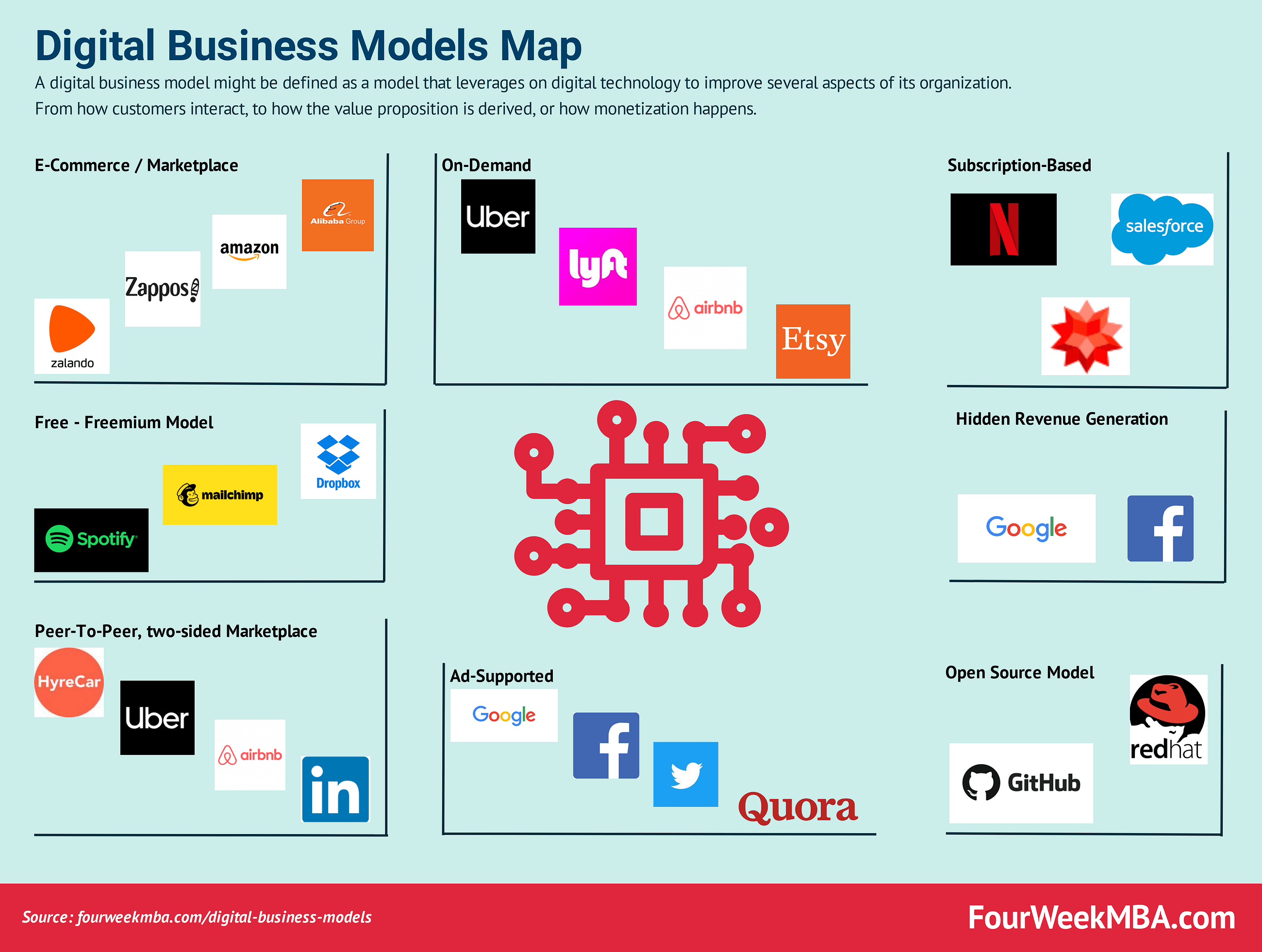 Digital Business Models Map The Startup Medium - 