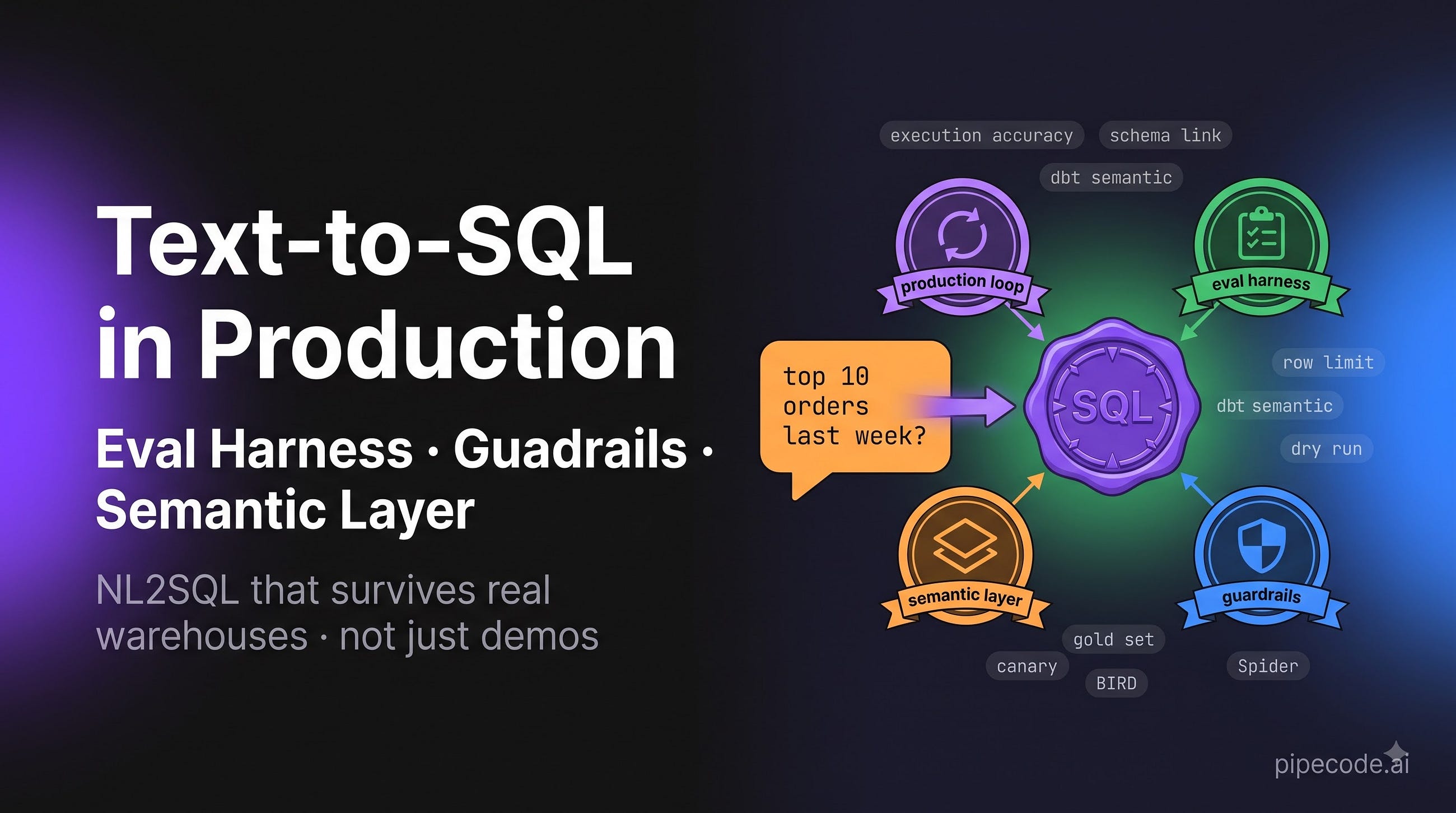 Text-to-SQL in Production: Evaluation Harnesses, Guardrails & Semantic-Layer Grounding