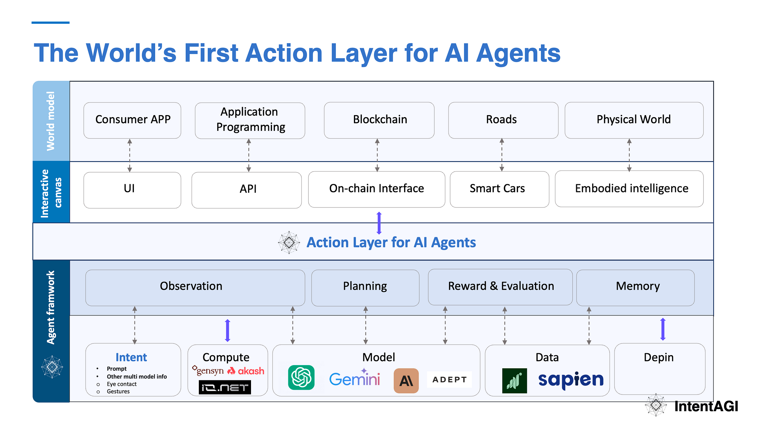 Action Layer: The Ethereum of AI + Blockchain