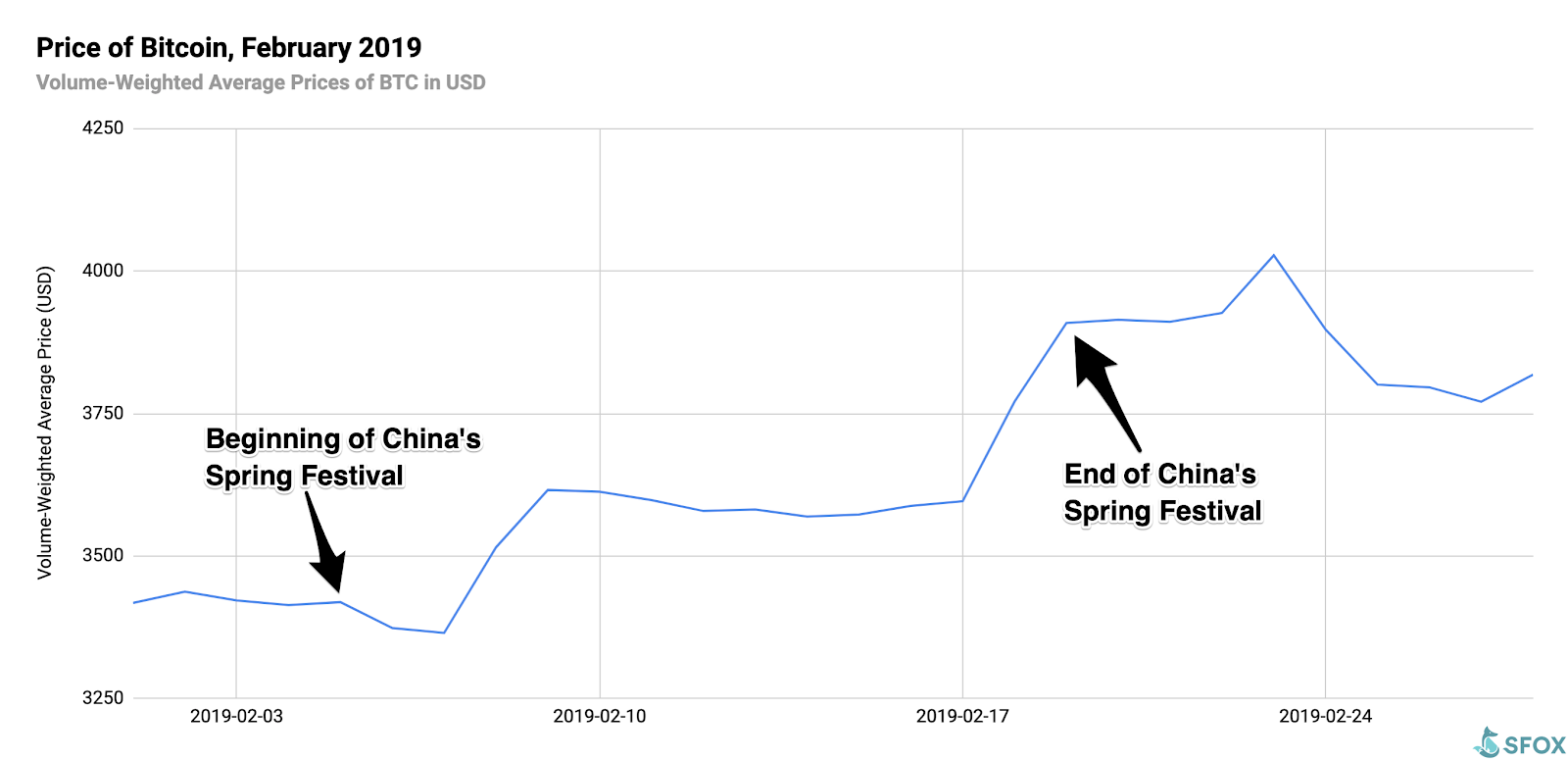 Bitcoin Price Holiday