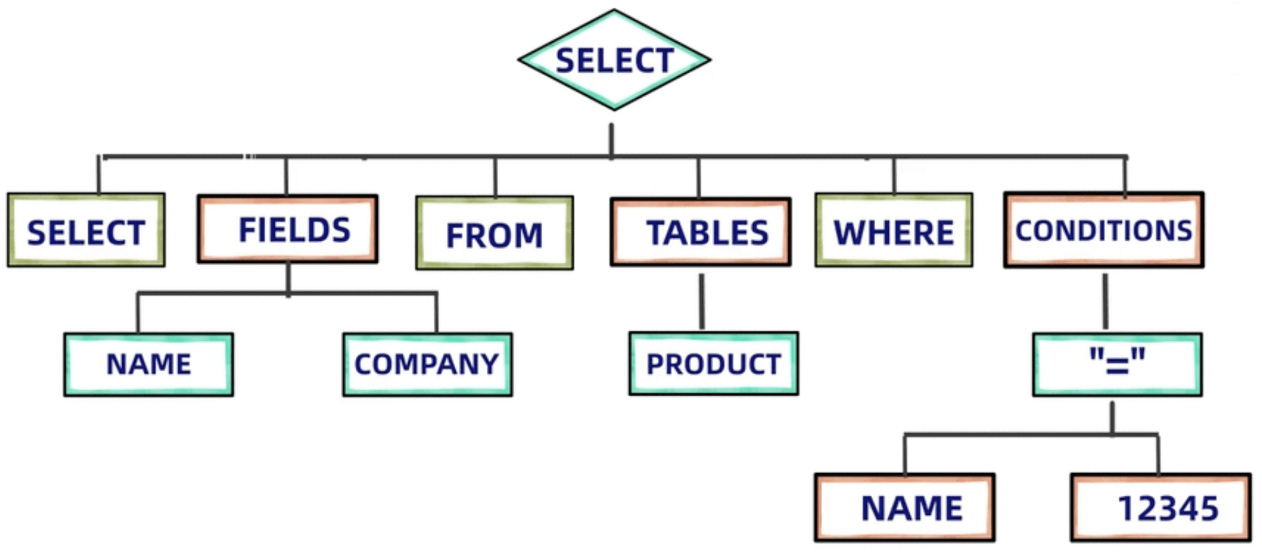 Understanding How a SQL Query Executes