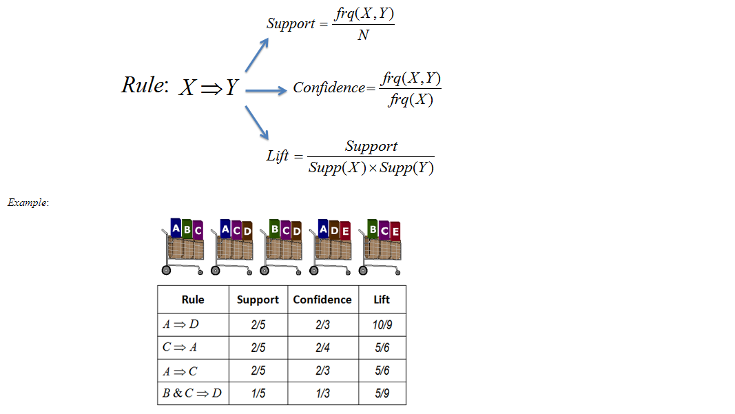 A Gentle Introduction on Market Basket Analysis ...