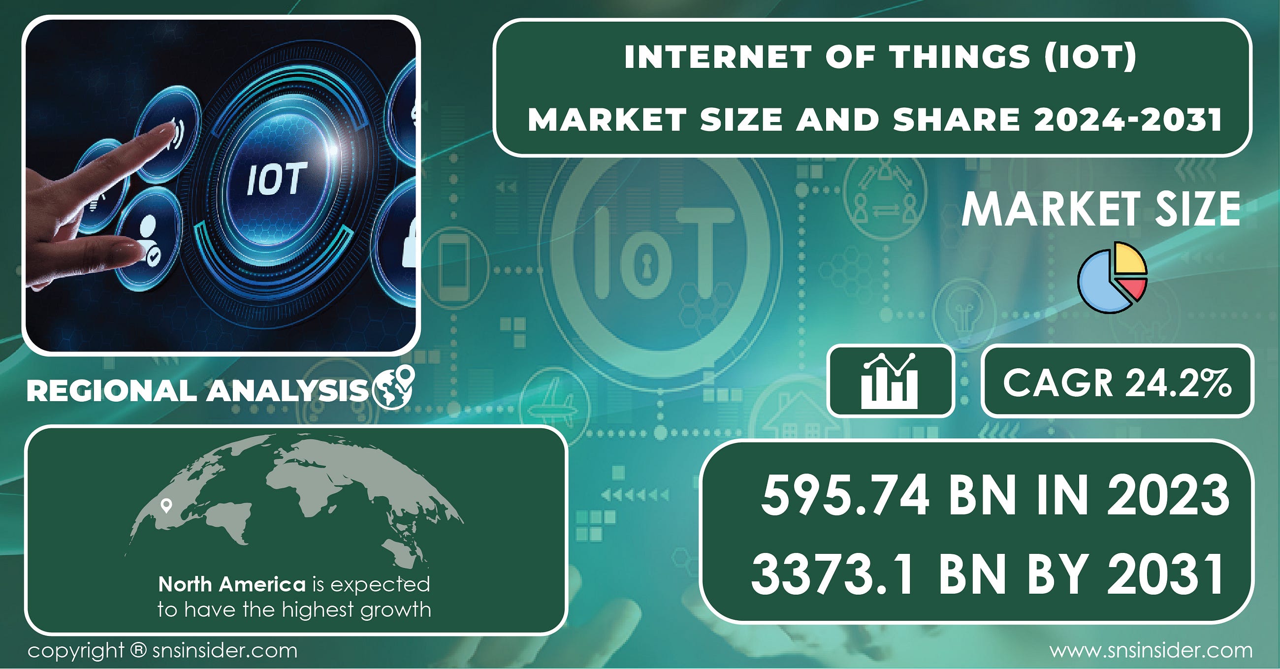 Internet of Things Market Internet of Things Market Growth Trends, Size, Share and Forecast