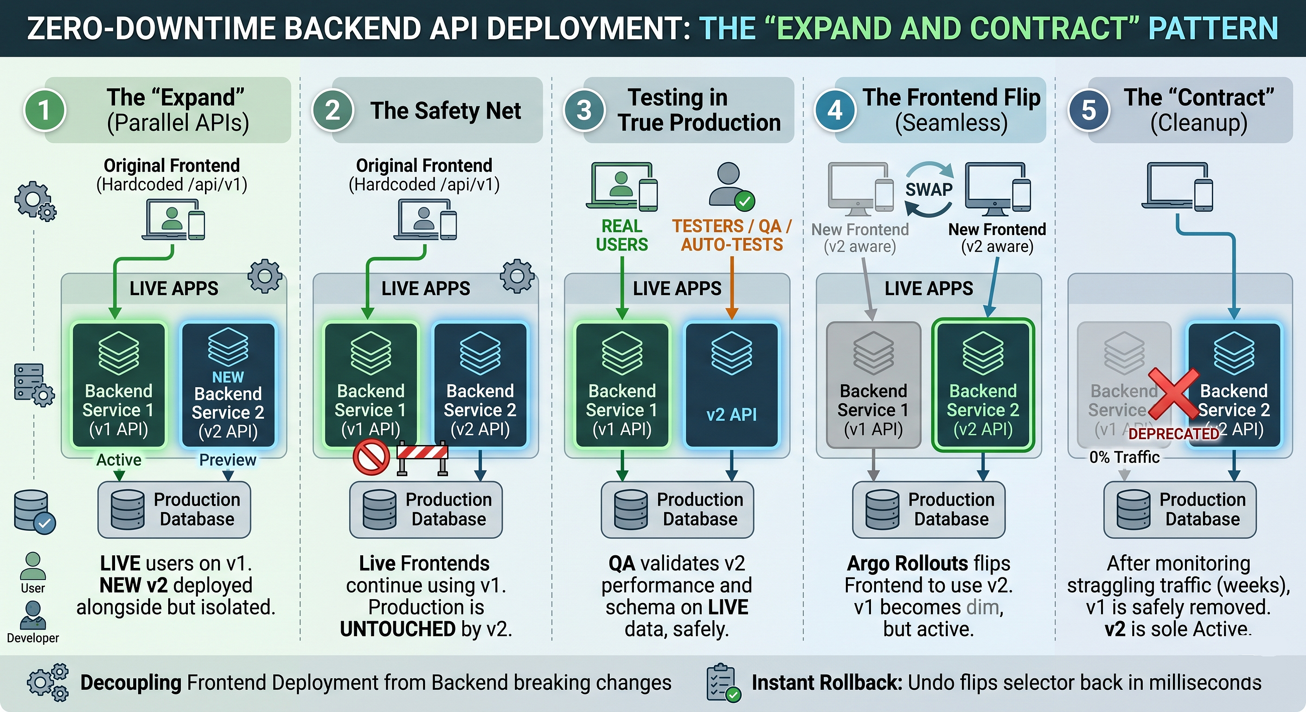The Anatomy of a Zero-Downtime API Cutover: Implementing the “Expand and Contract” Pattern with…