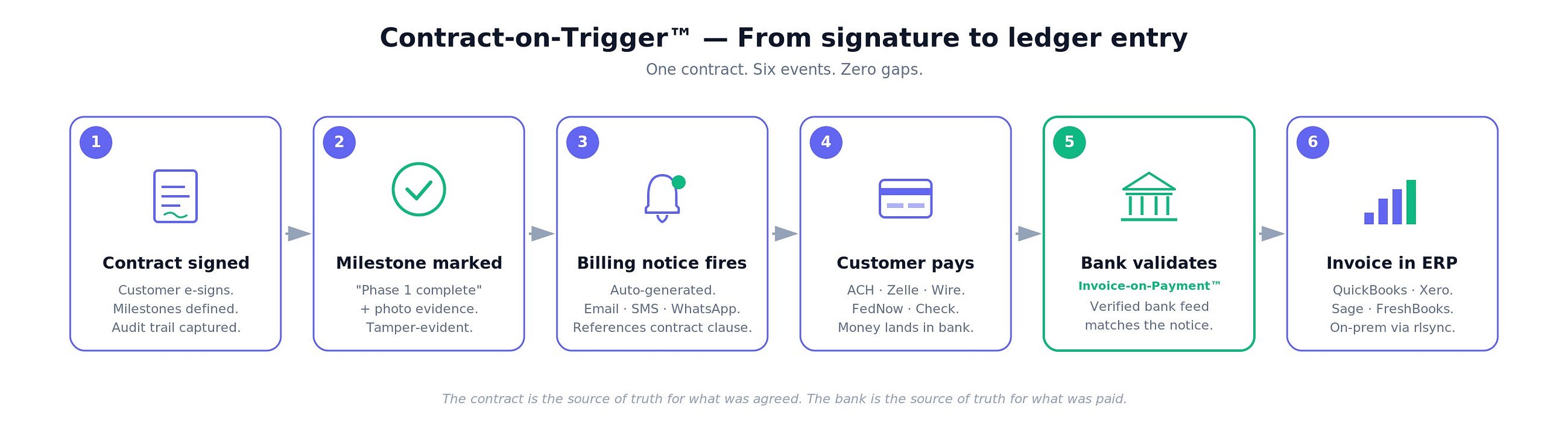 The Contract That Bills Itself: How Contract-on-Trigger™ Closes the Last 30% of the Last Mile