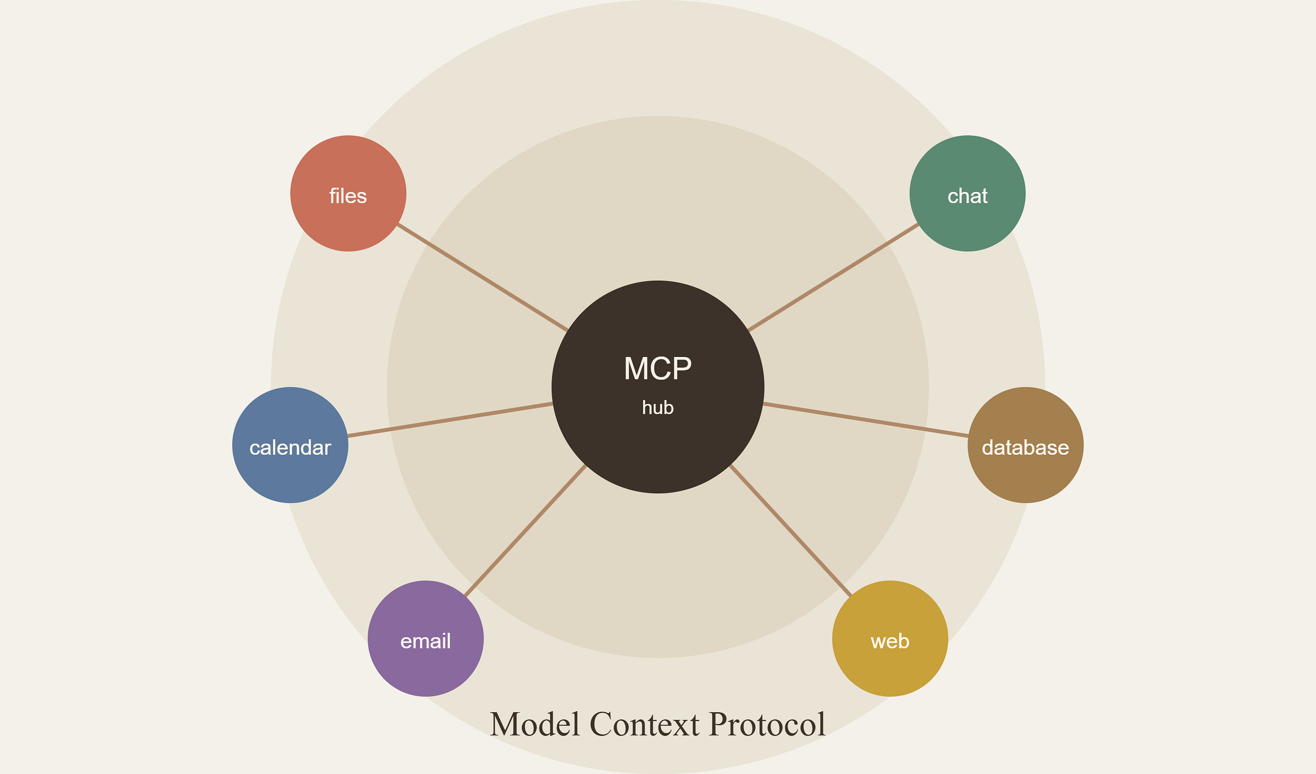 Understanding MCP: Why It Came Into the Picture
