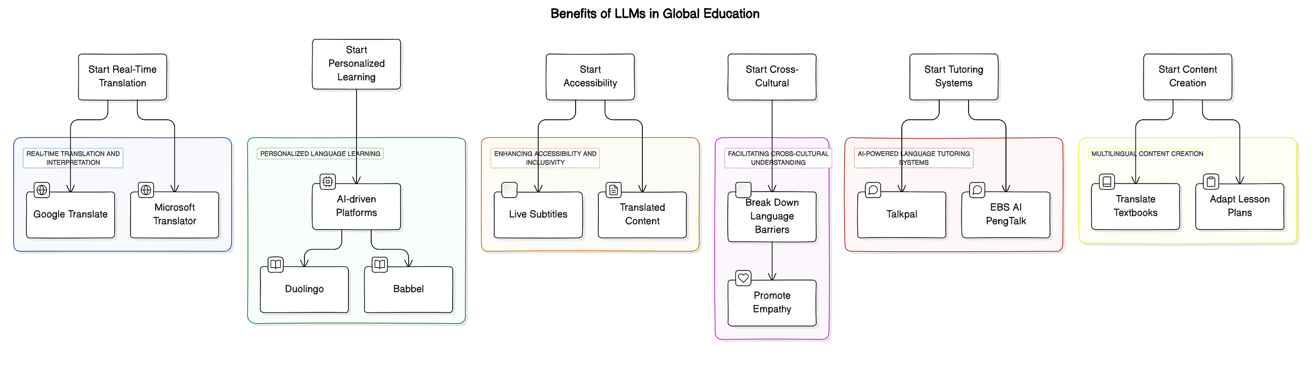 AI and LLMs: Bridging Language Barriers in Global Education