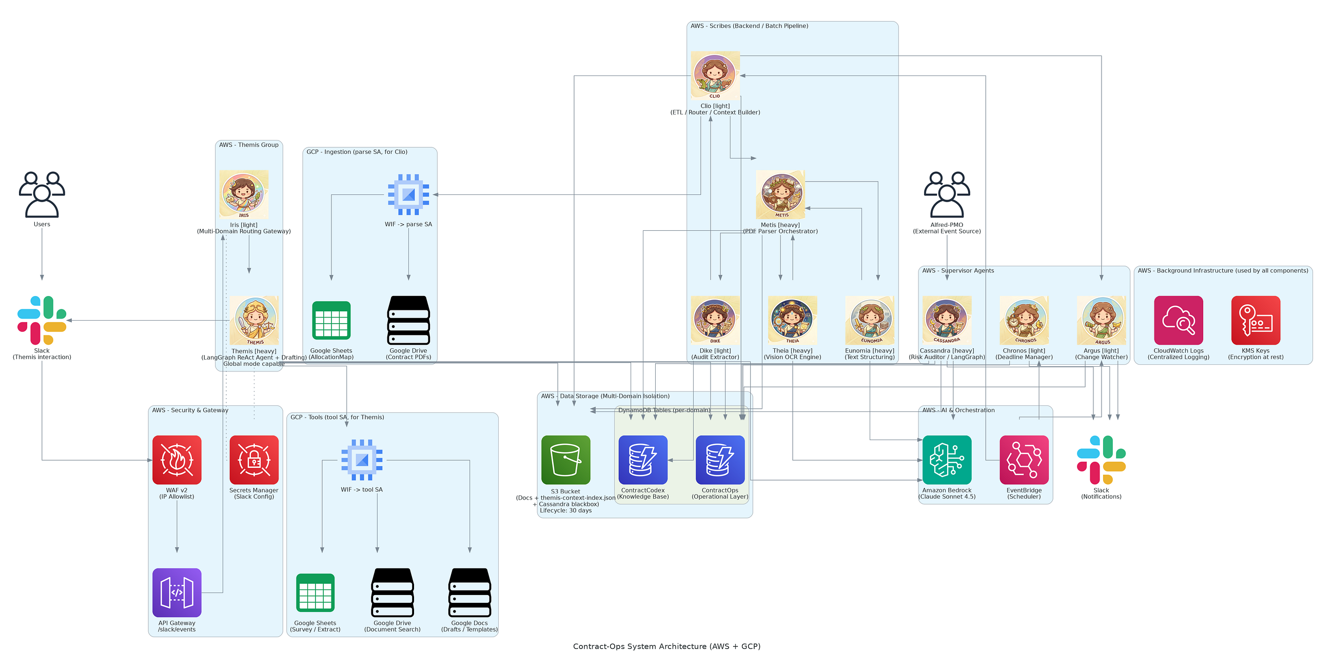 ContractOps: A Serverless Multi-Agent System for Contract Operations