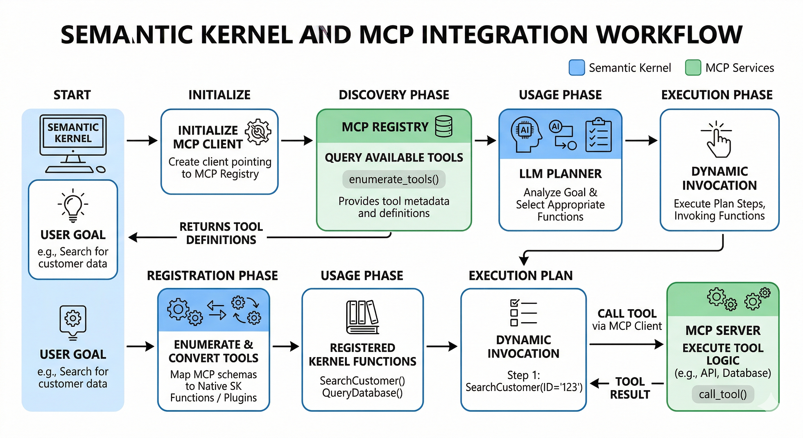 Beyond AI Agents in .NET: Building Tool-Connected AI with MCP and Semantic Kernel