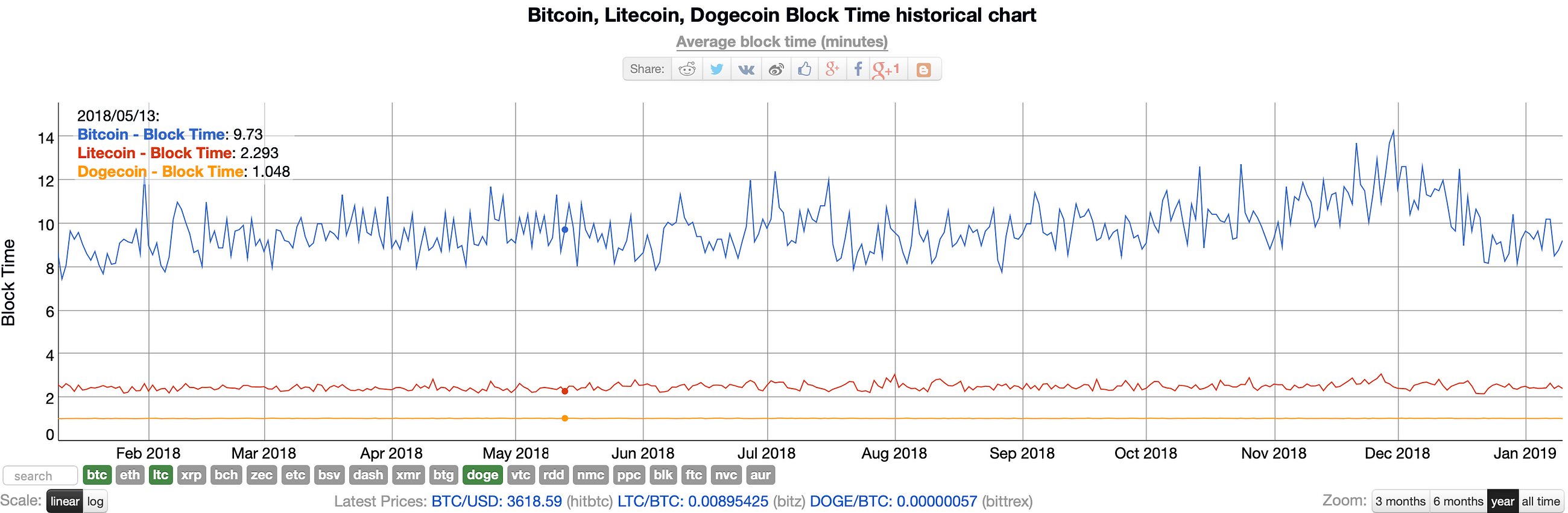 Litecoin Chart