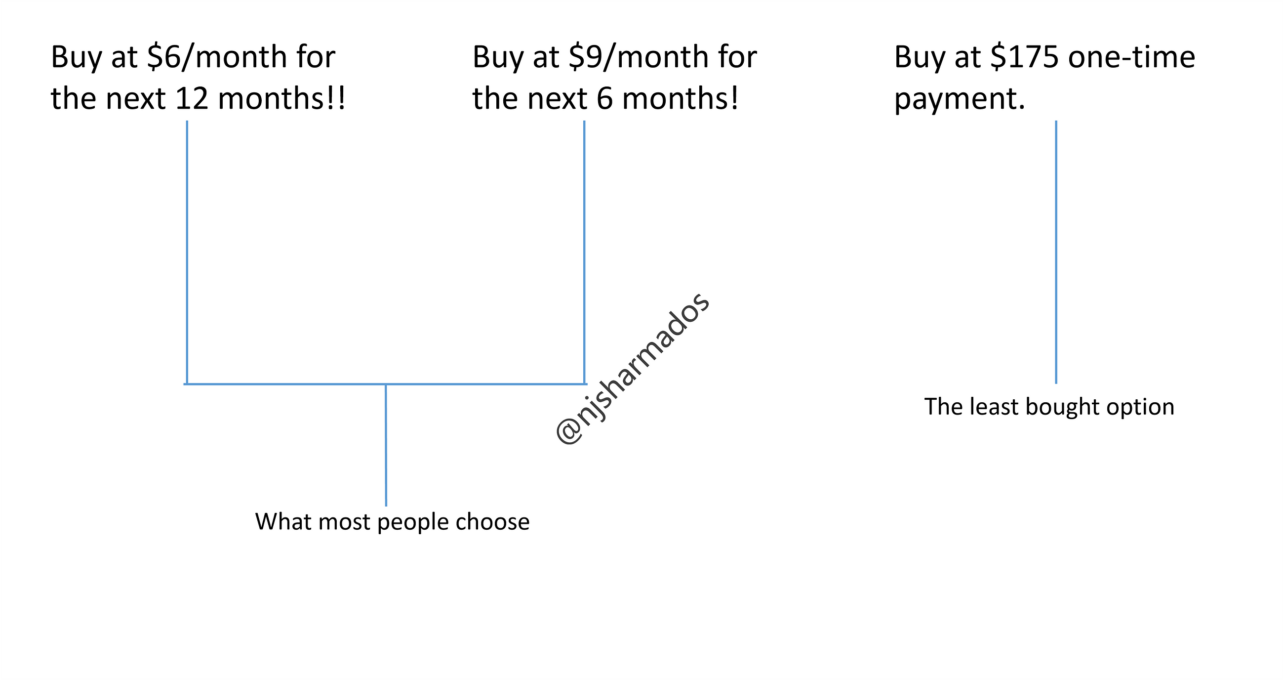 The dilemma of subscriptions: Short-term saving vs long-term consequences