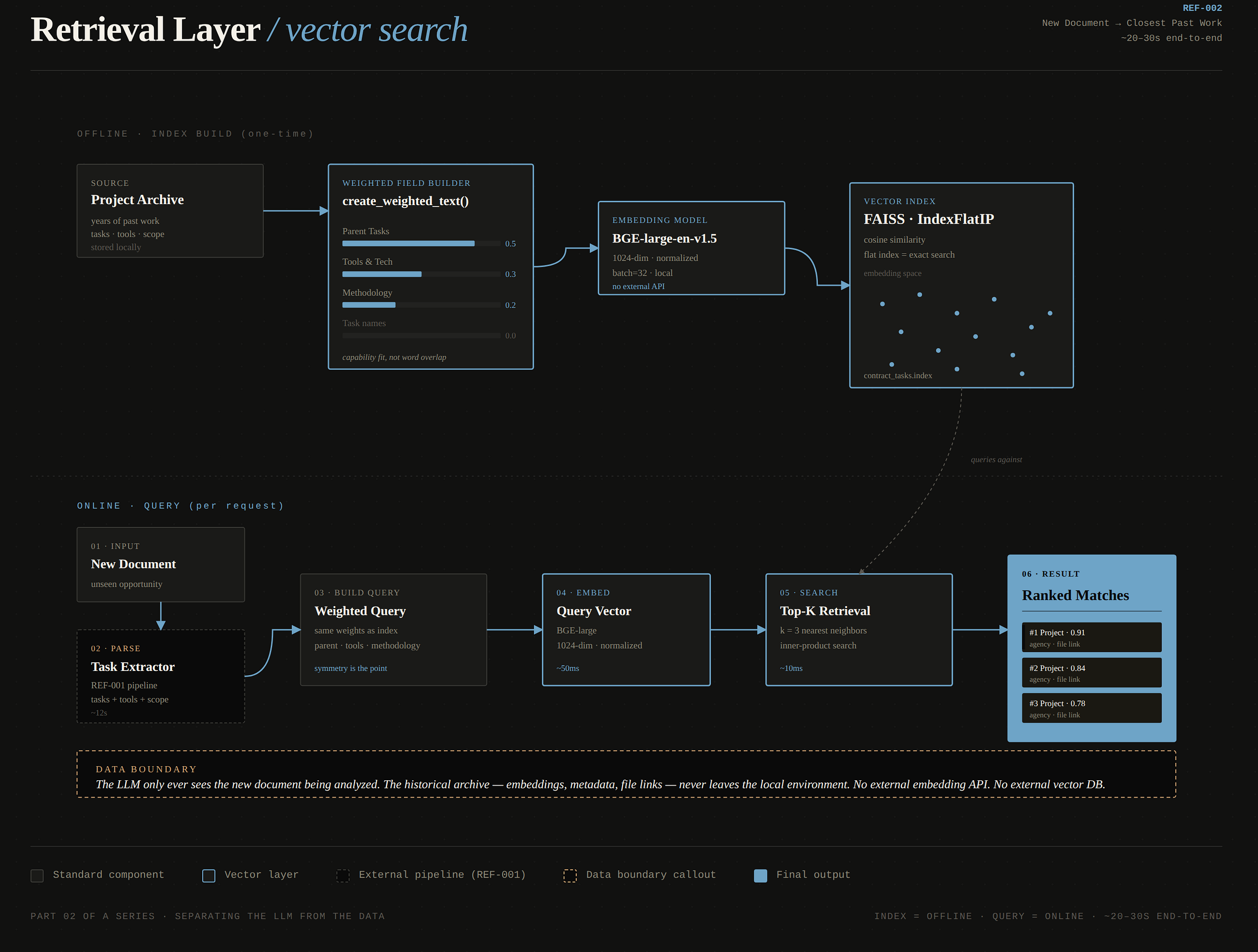 Retrieval Layer Architecture