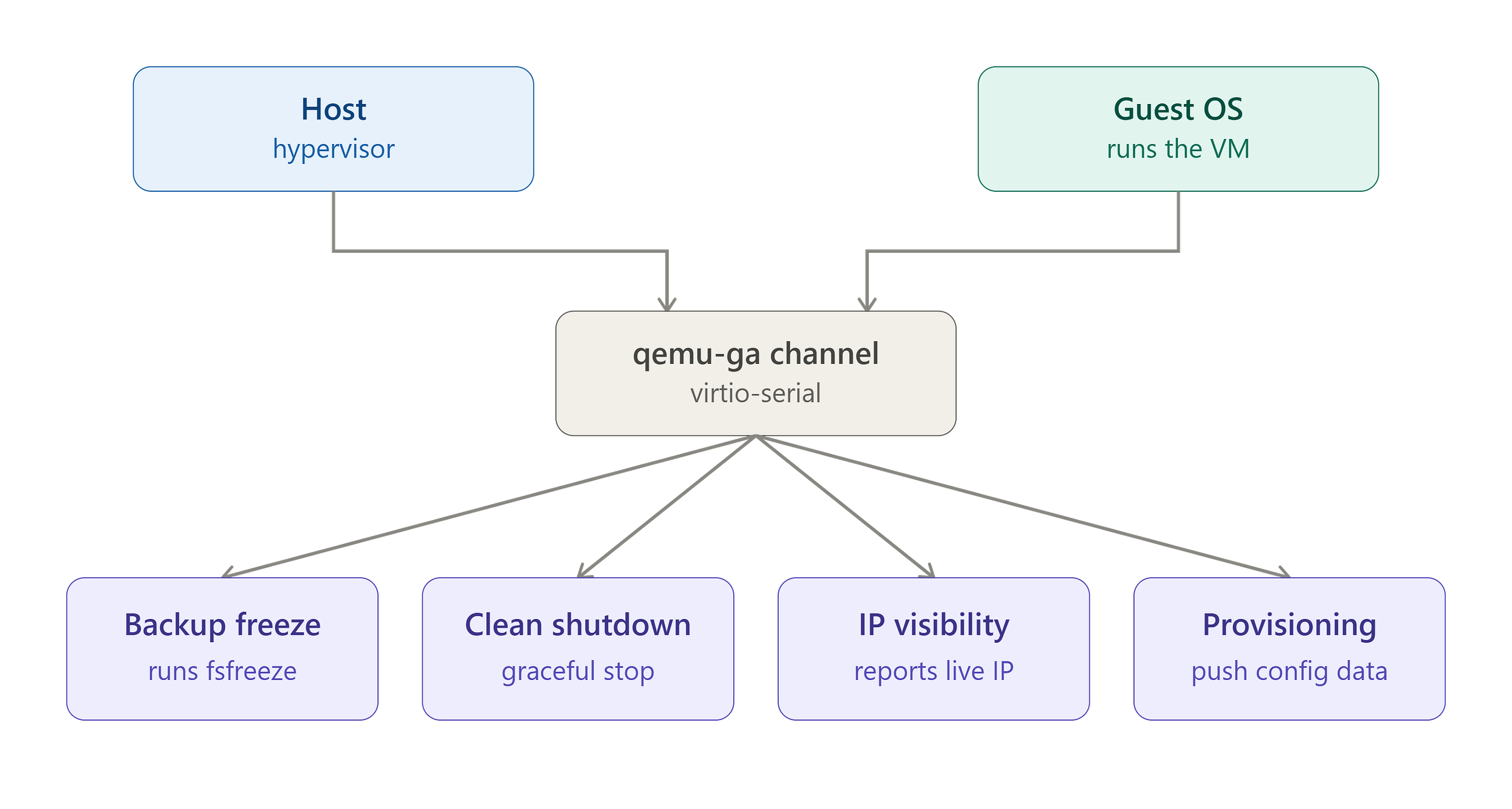Building a Micro-Hypervisor: How to Run a Nested QEMU VM From Scratch