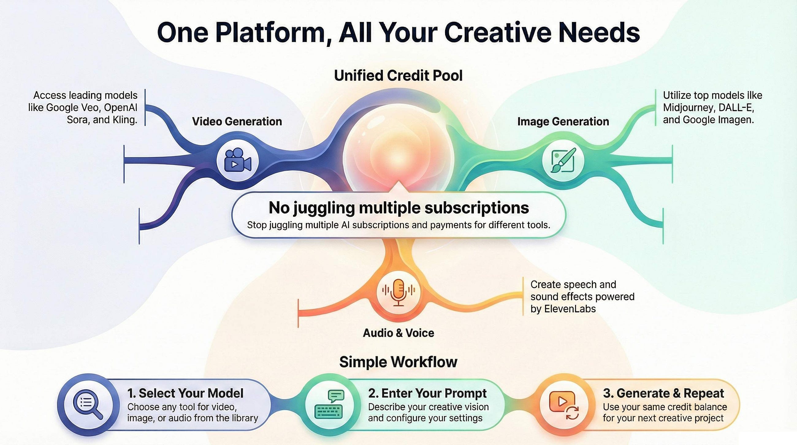 The AI Creator’s Ultimate Guide: 47+ Models, 100+ Workflows, Zero Learning Curve