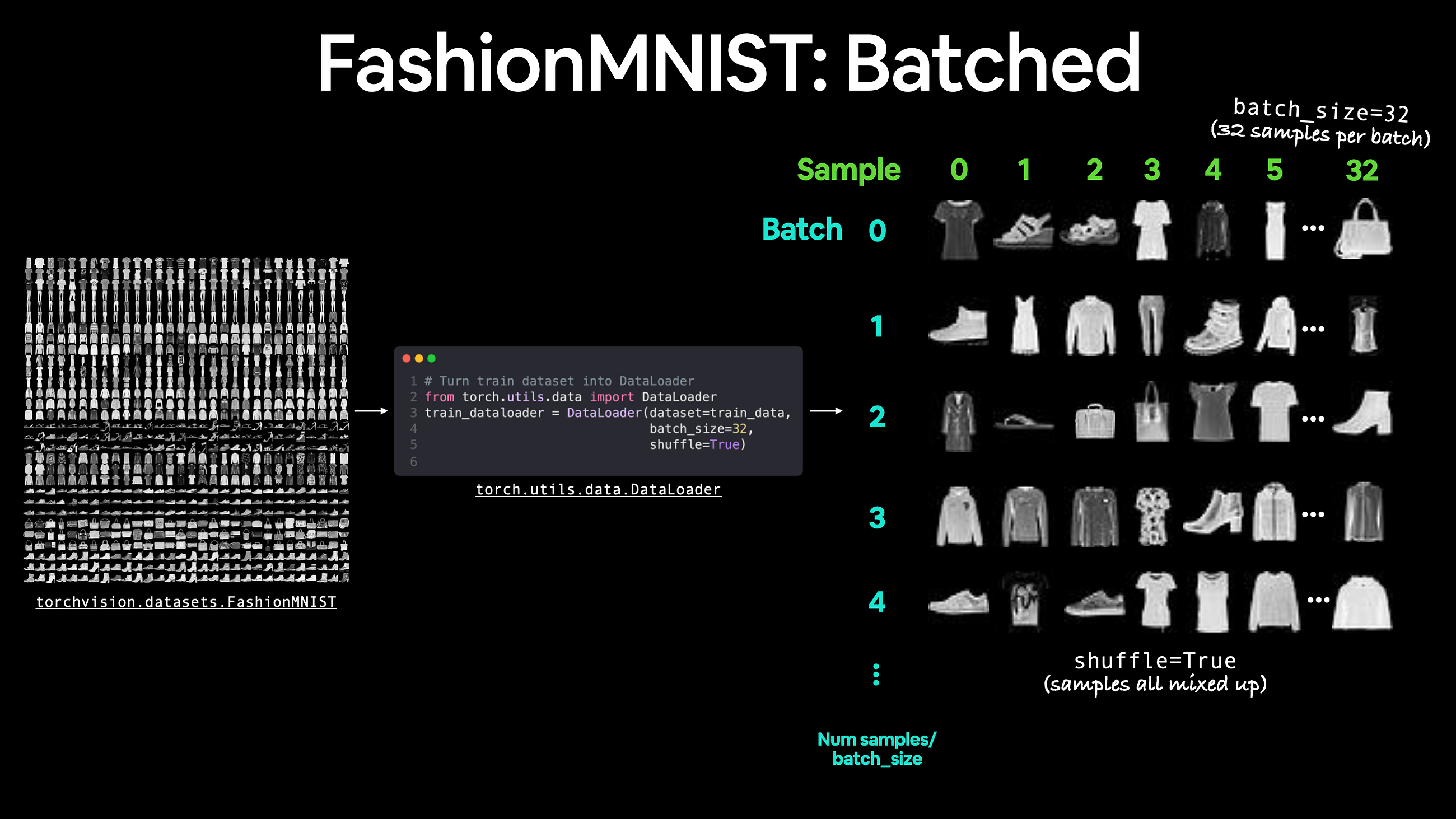 Build a basic CNN Computer Vision model with Pytorch.