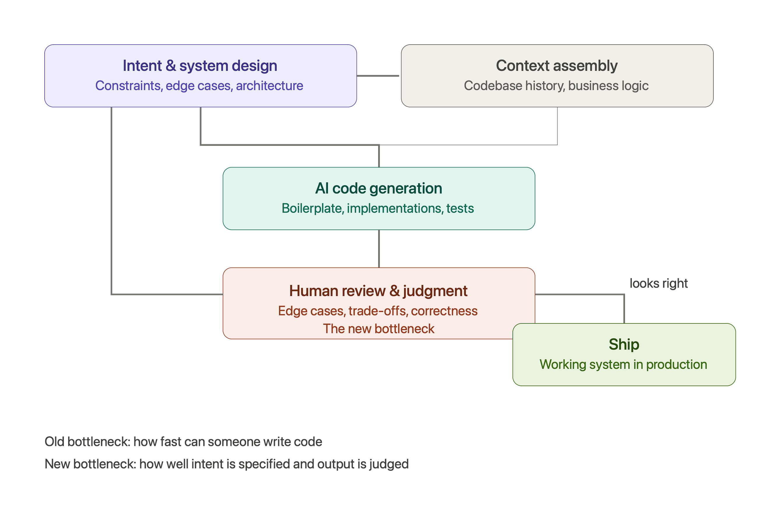 As a software engineer, I’ve been thinking about how our role is quietly shifting with AI in the…