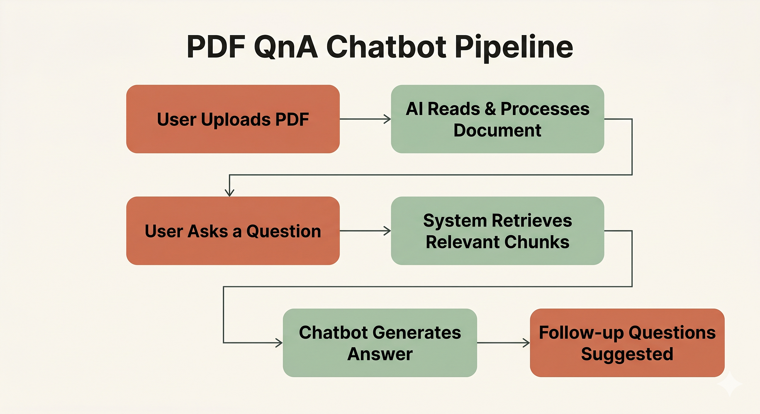 From 40 Pages to One Answer: Building a PDF Chatbot