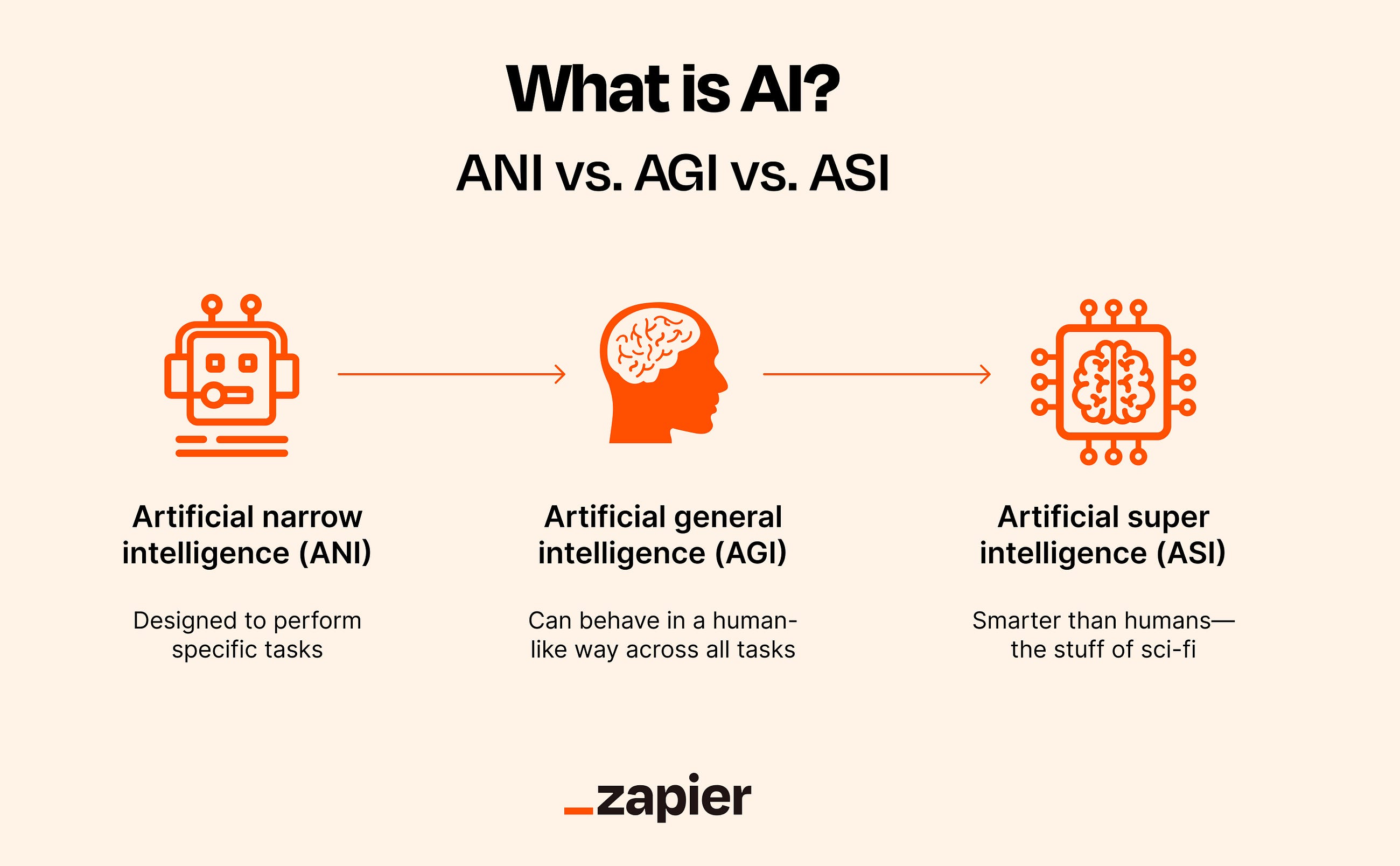 What is artificial general intelligence?