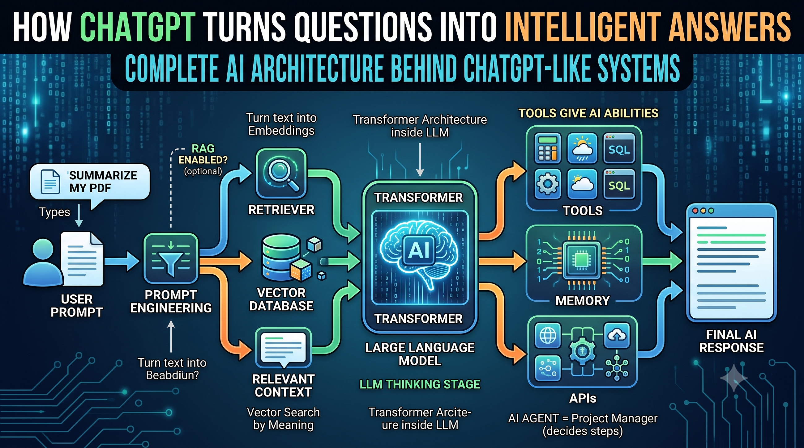Complete AI Architecture Behind ChatGPT Like Systems