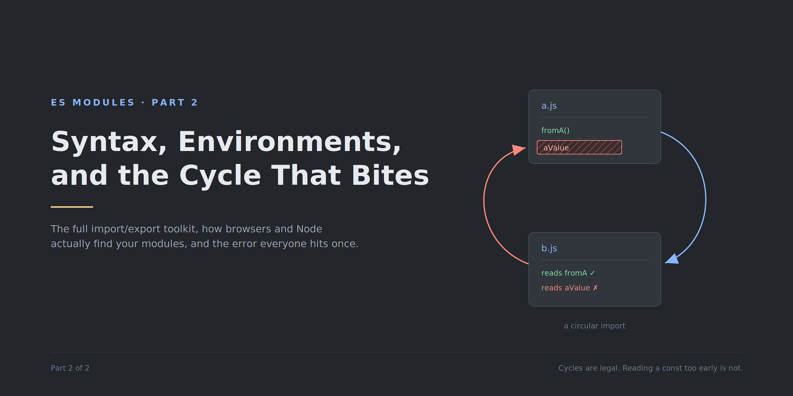 ES Modules, Part 2: Syntax, Environments, and the Cycle That Bites