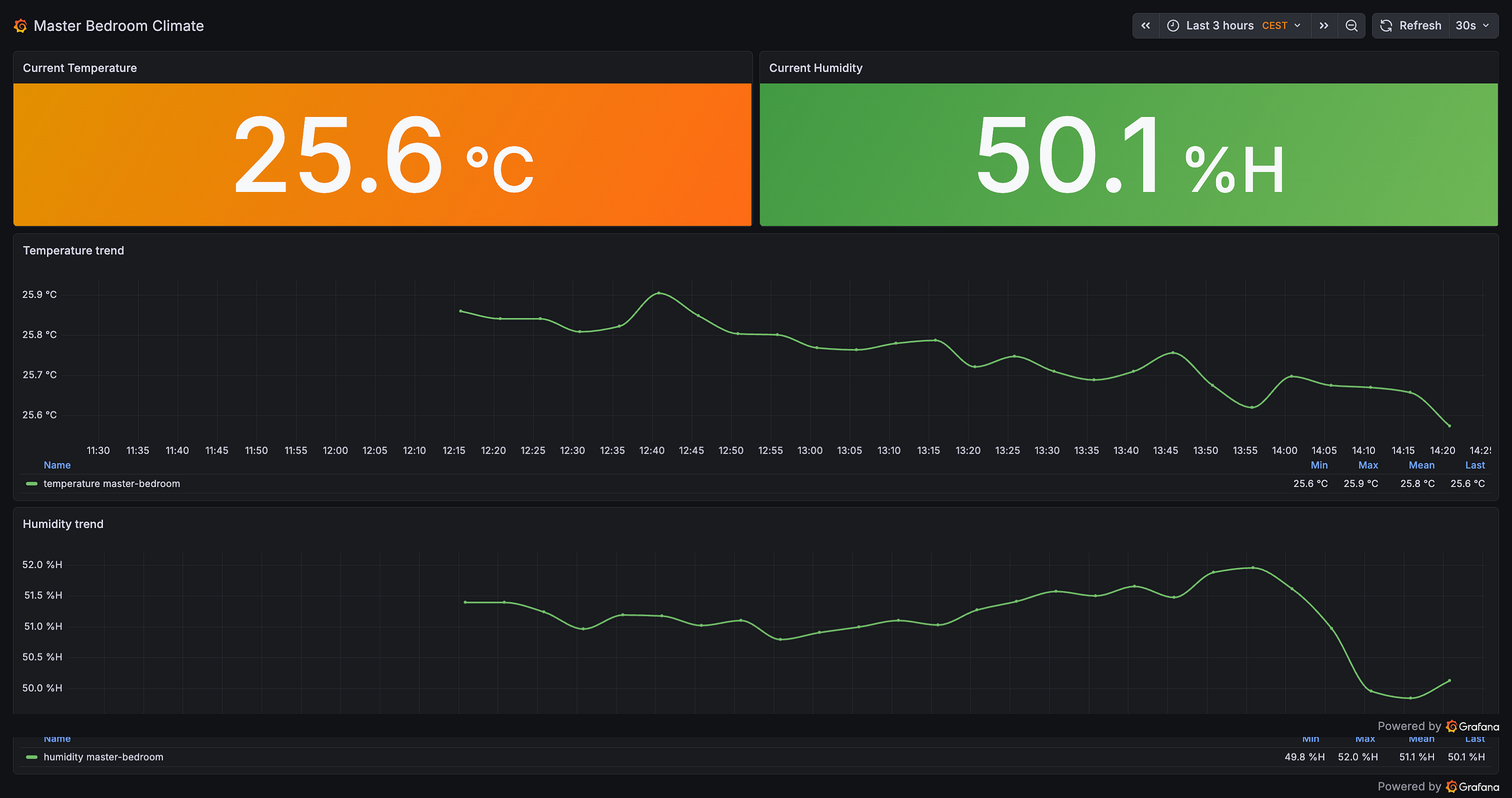 Three humidity sensors, one bedroom, three different answers. So which one is lying?