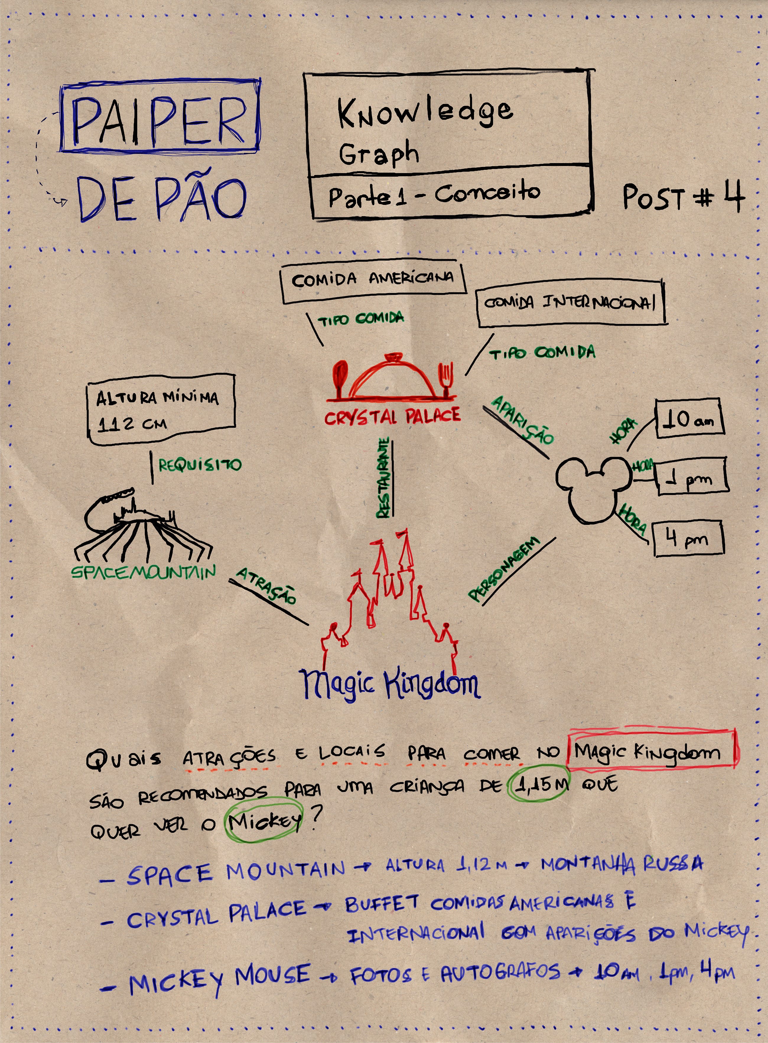 PPDP 4: Knowledge Graph — Mais simples do que o nome