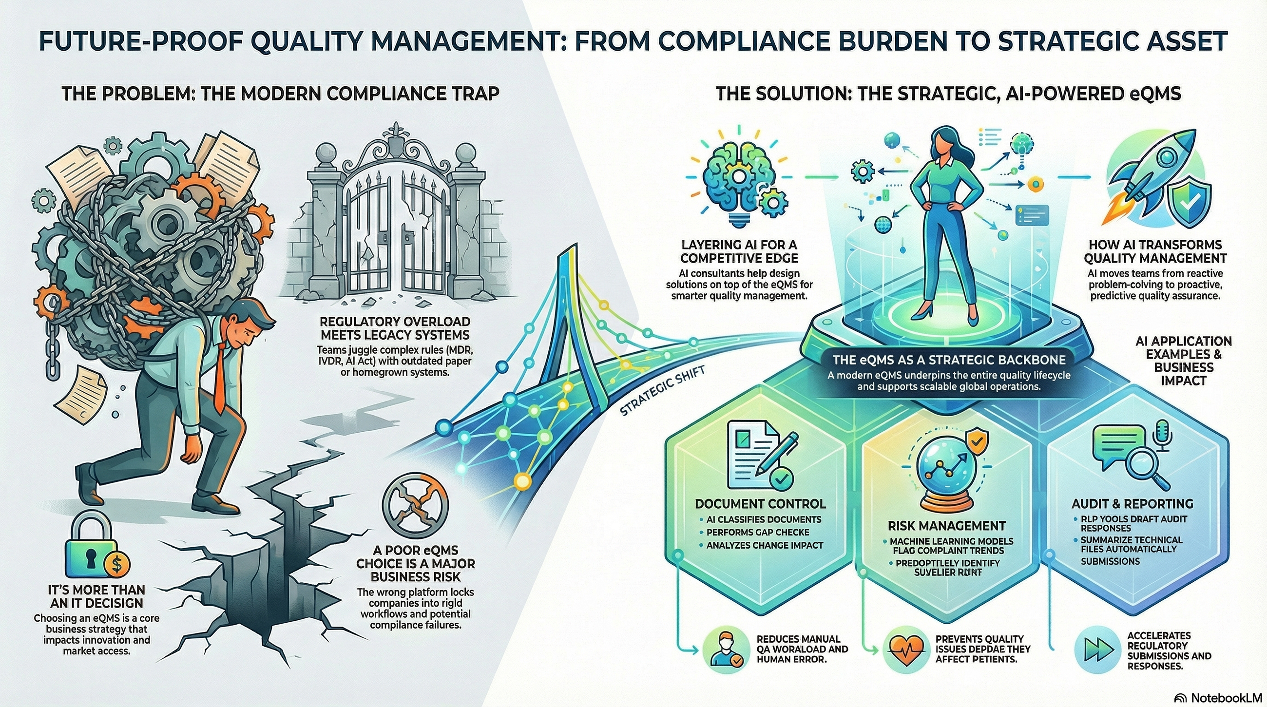 How Smart eQMS and AI Strategy Future‑Proof Medical Device Quality
