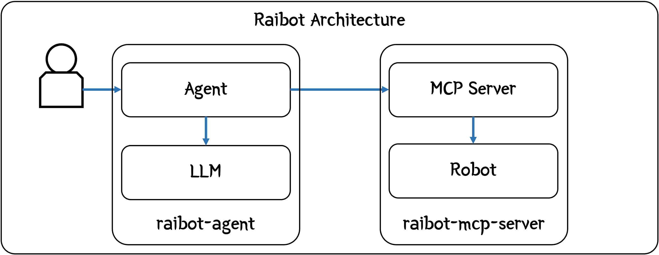 Creating an MCP server to use in your agentic solution