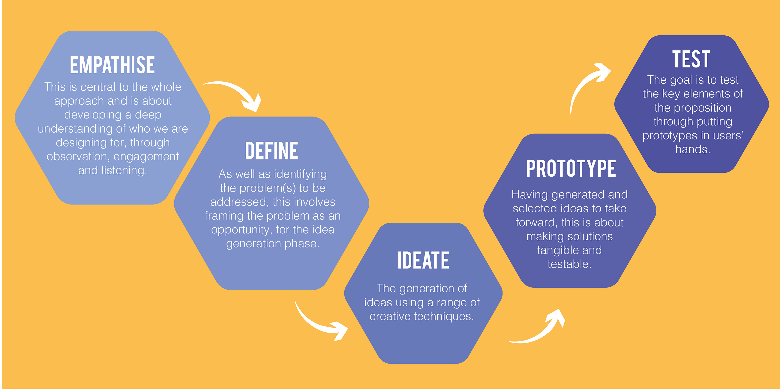 Design Thinking Process Steps 2013