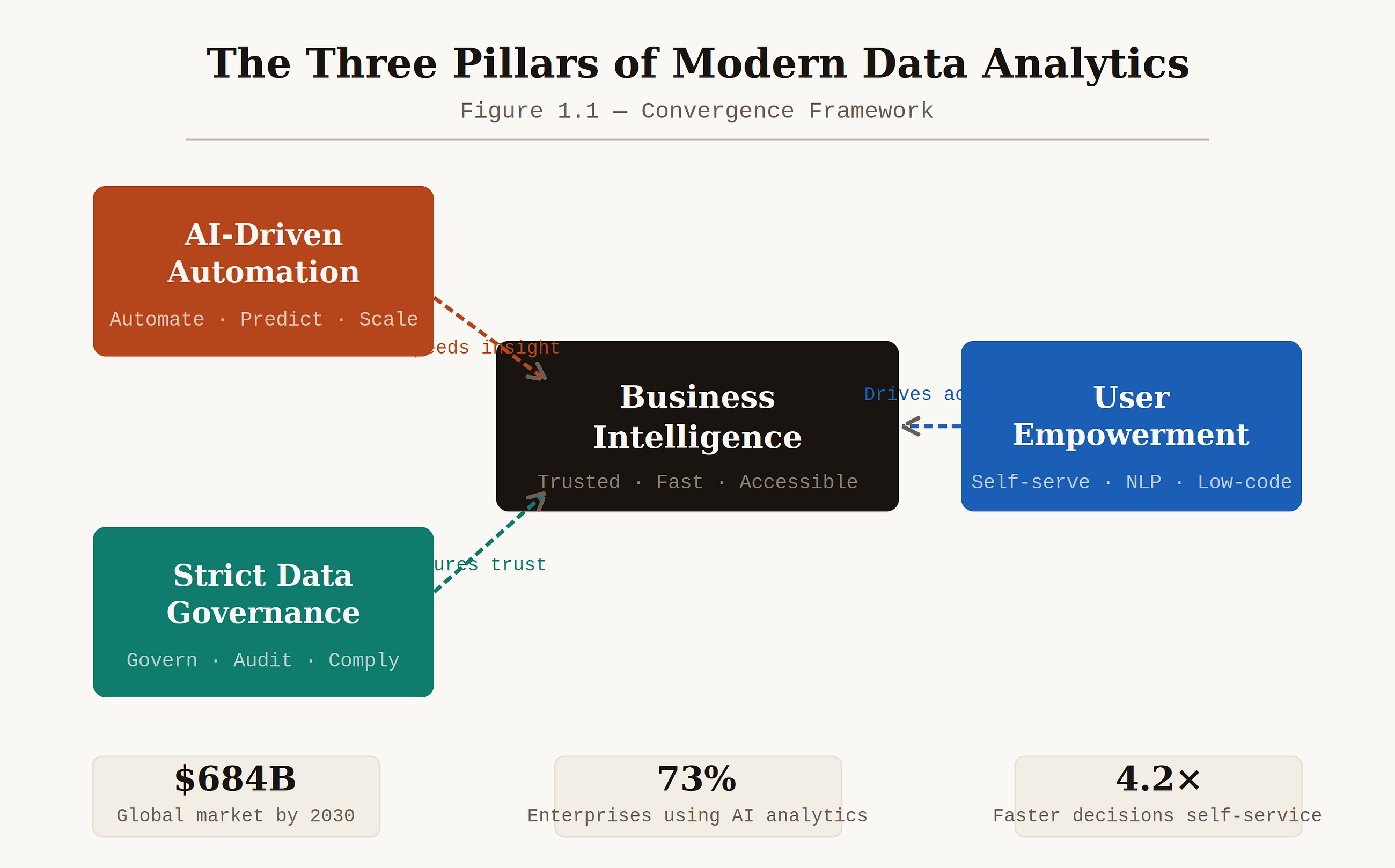 The New Era of Data Analytics: Intelligence, Governance & Empowerment