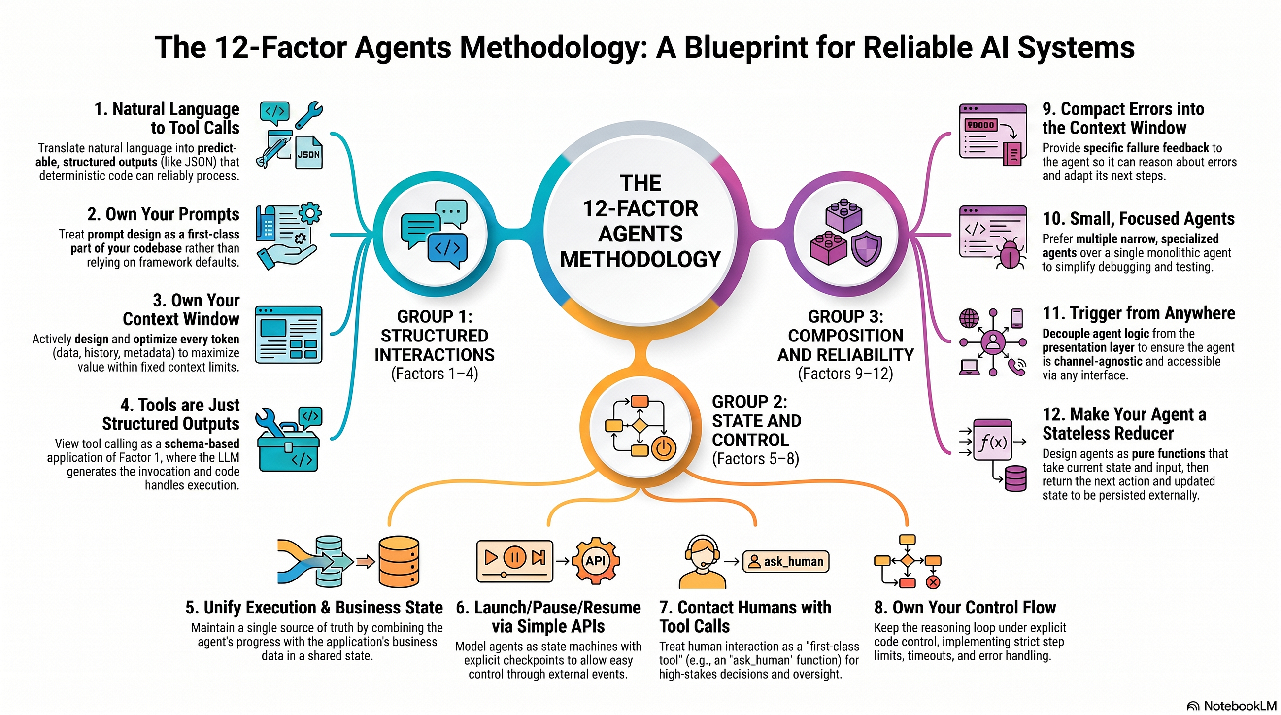 The 12-Factor Agents Methodology