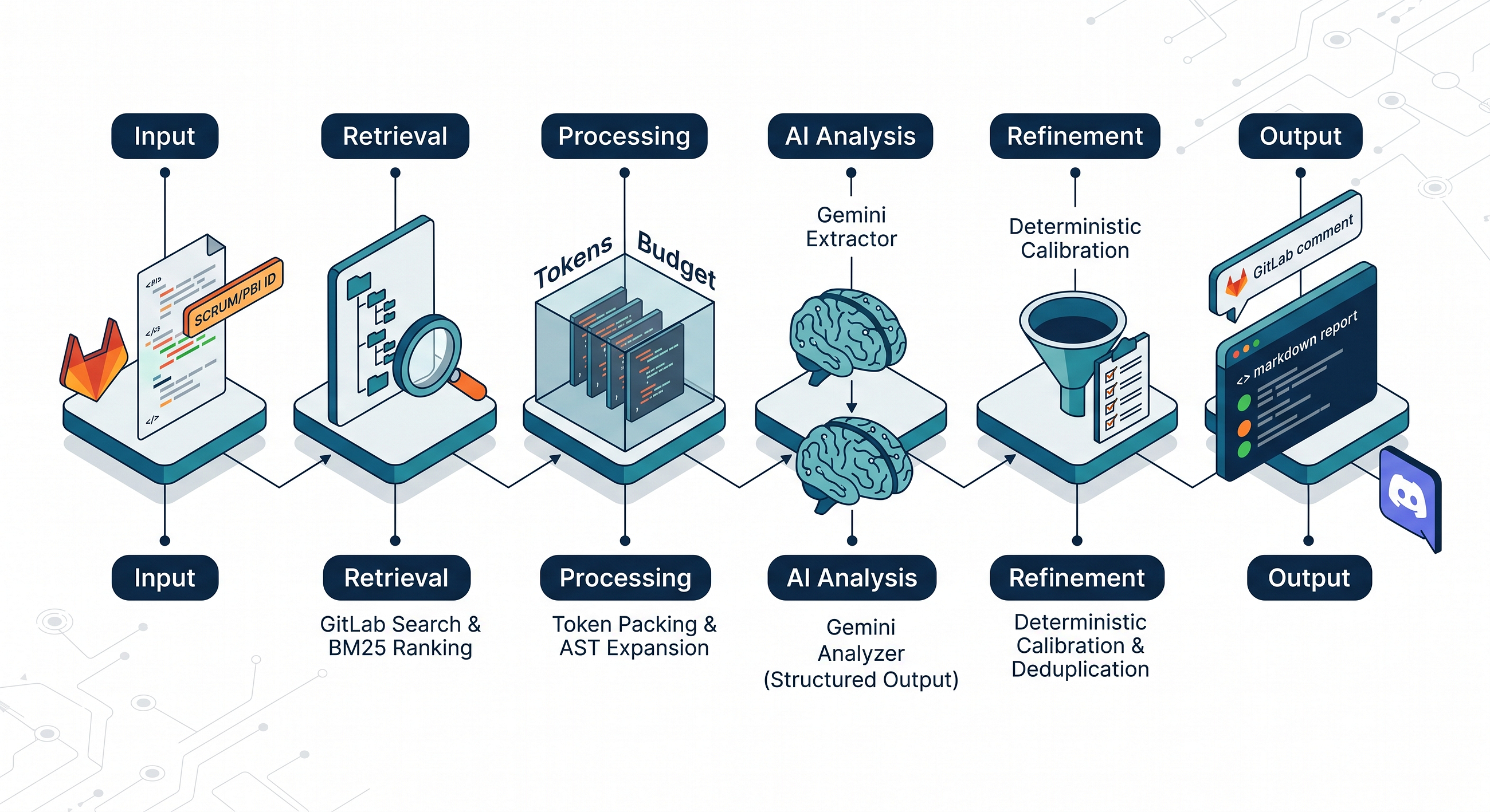 From 0% to 91% Review Coverage: Building and Measuring an AI-Powered Code Review Pipeline with RAG
