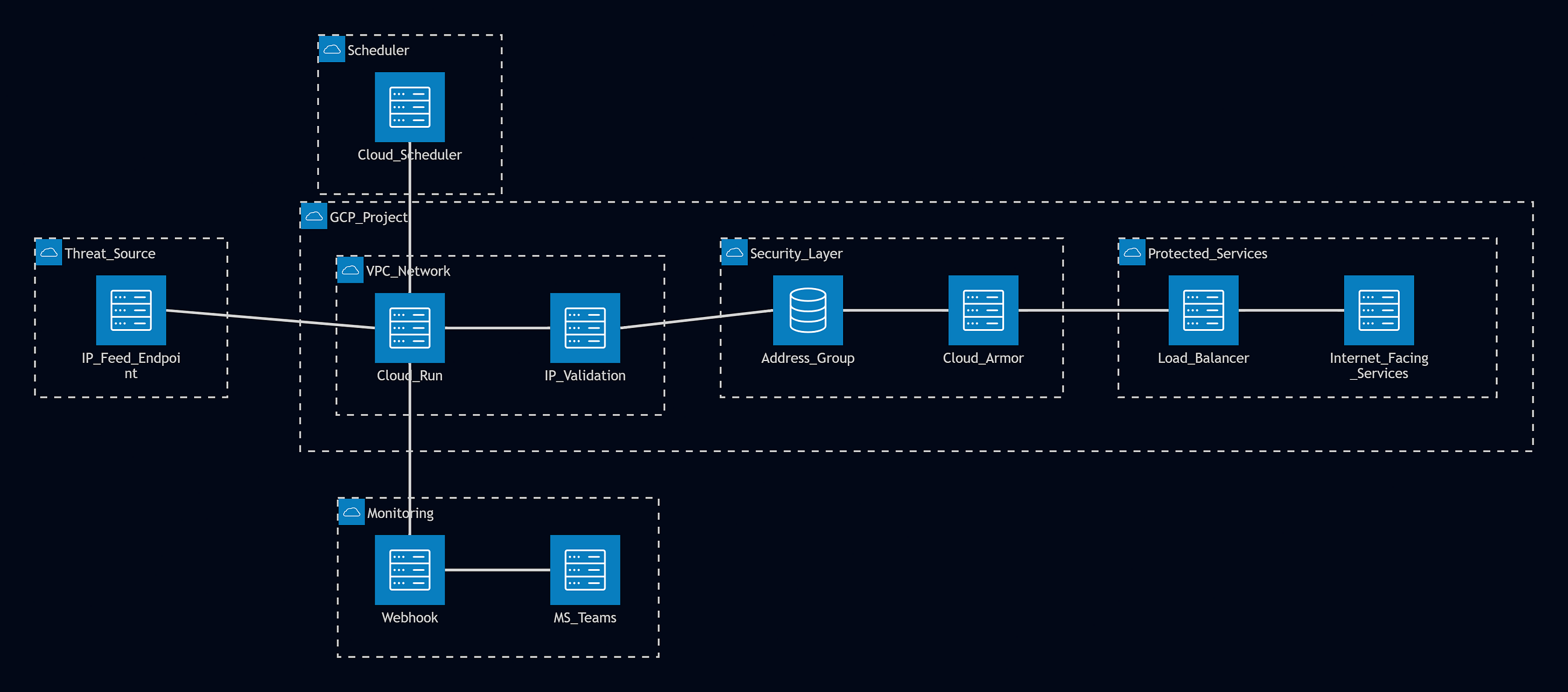 Engineering a Perimeter: My Journey Automating Threat Intelligence at Scale