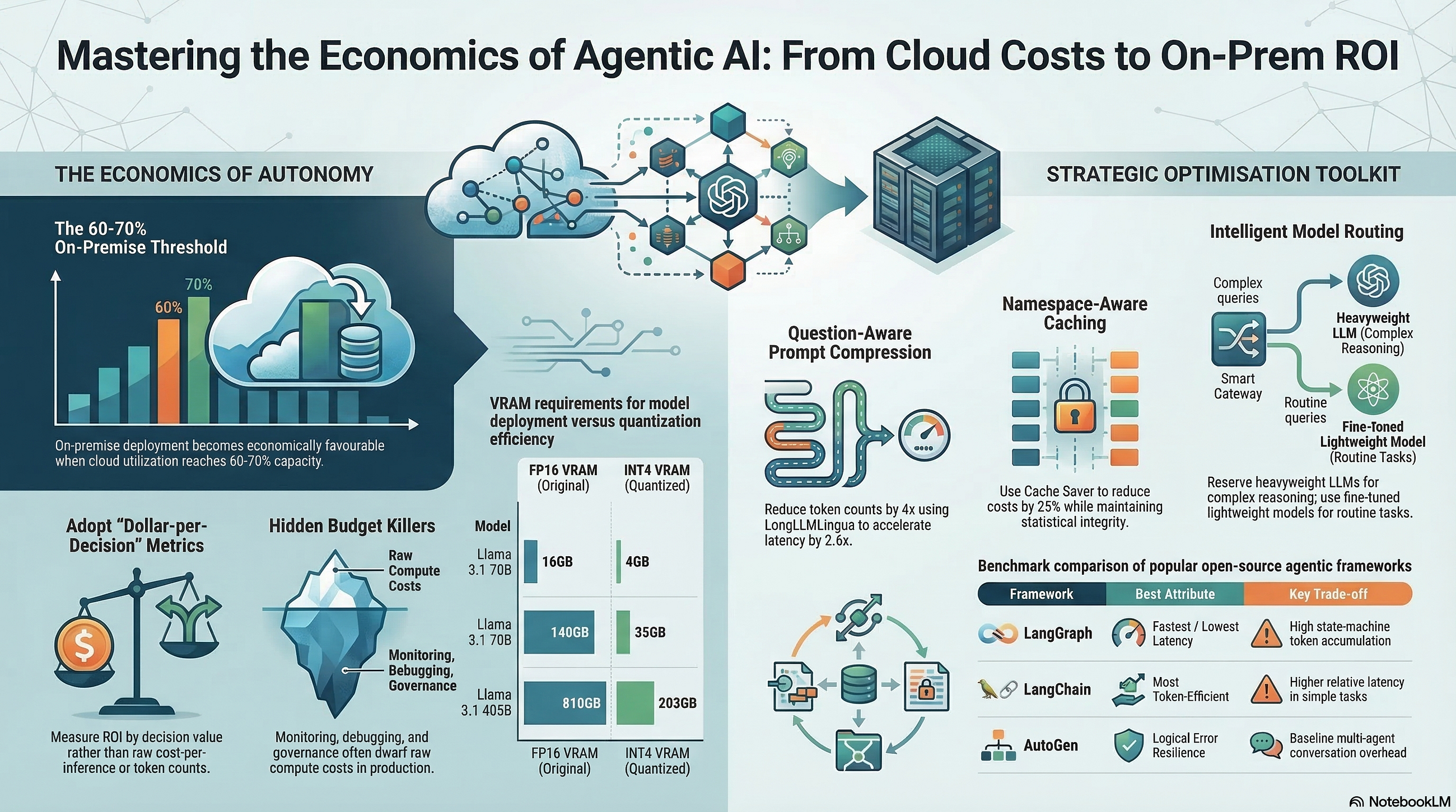 How to Reduce AI Agent Costs by 60% with FinOps