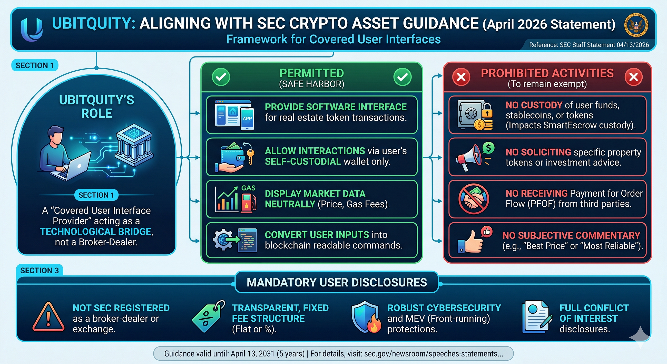 Navigating the New Frontier: UBITQUITY’s Commitment to Transparency and the SEC’s Latest Web3…