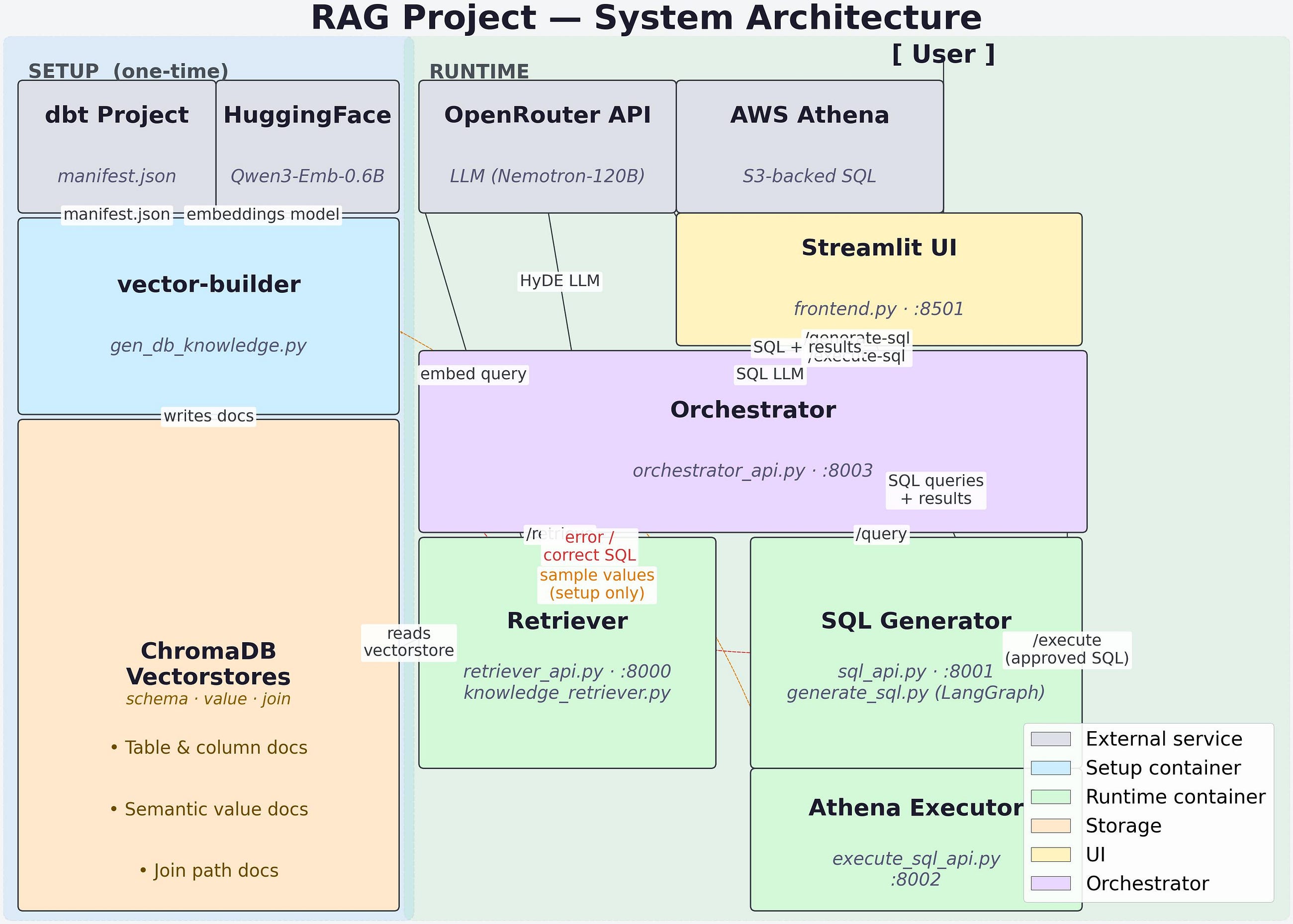 A SQL Generation RAG agent for Building a Unified Data Model for your Organisation