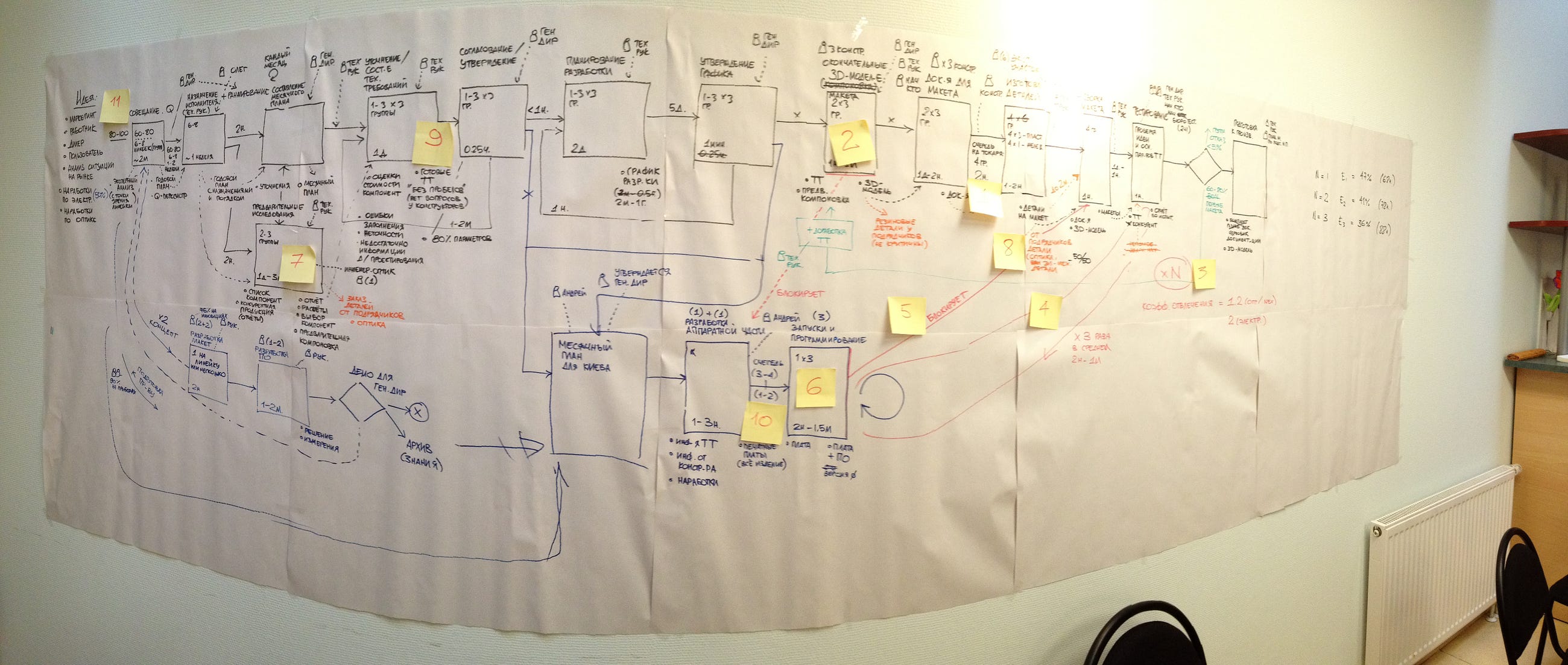 Extremely Useful Whiteboard Templates For Efficient Workshops — Part 2