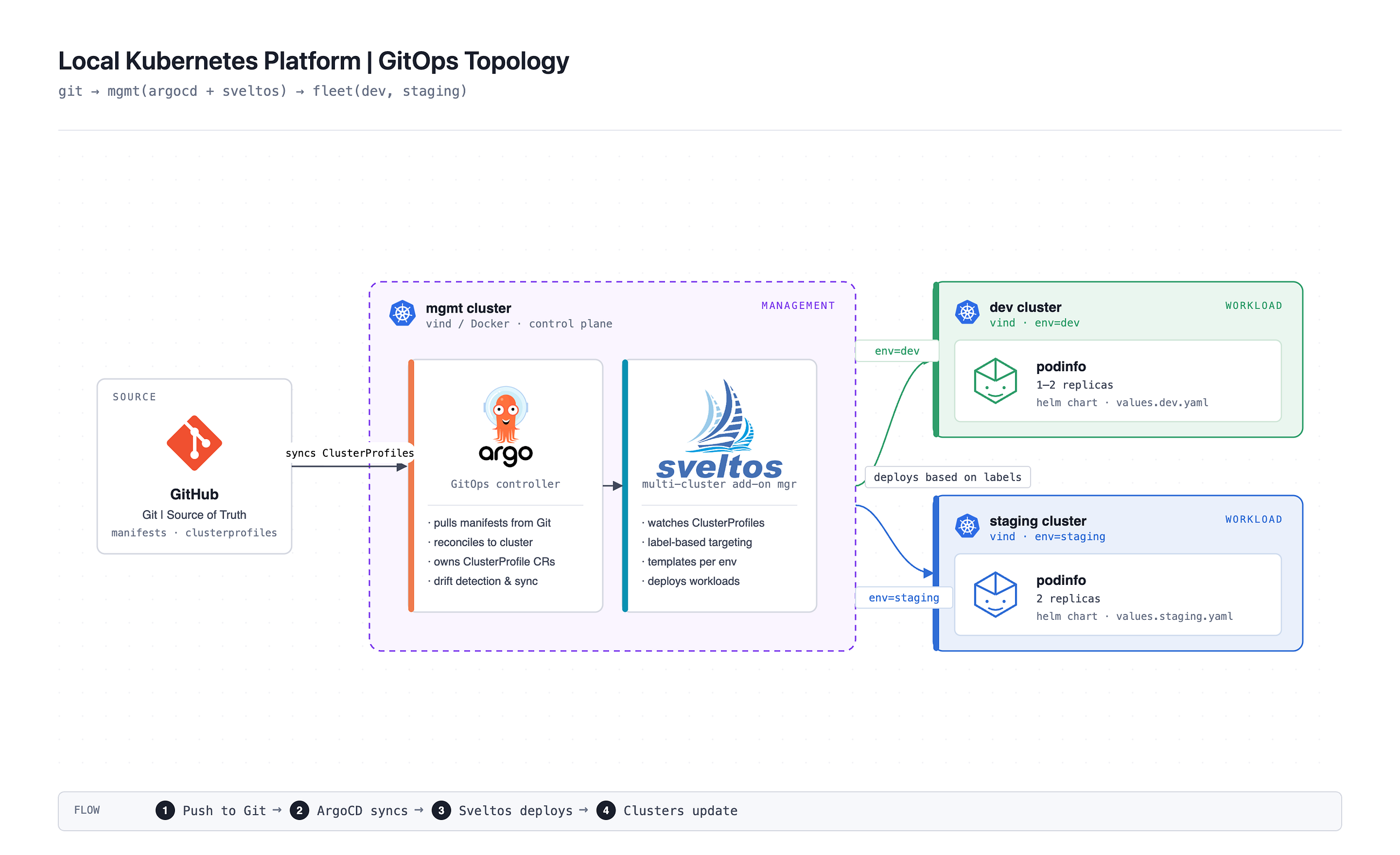 Local Platform Engineering on Your Laptop | vind, Sveltos and ArgoCD