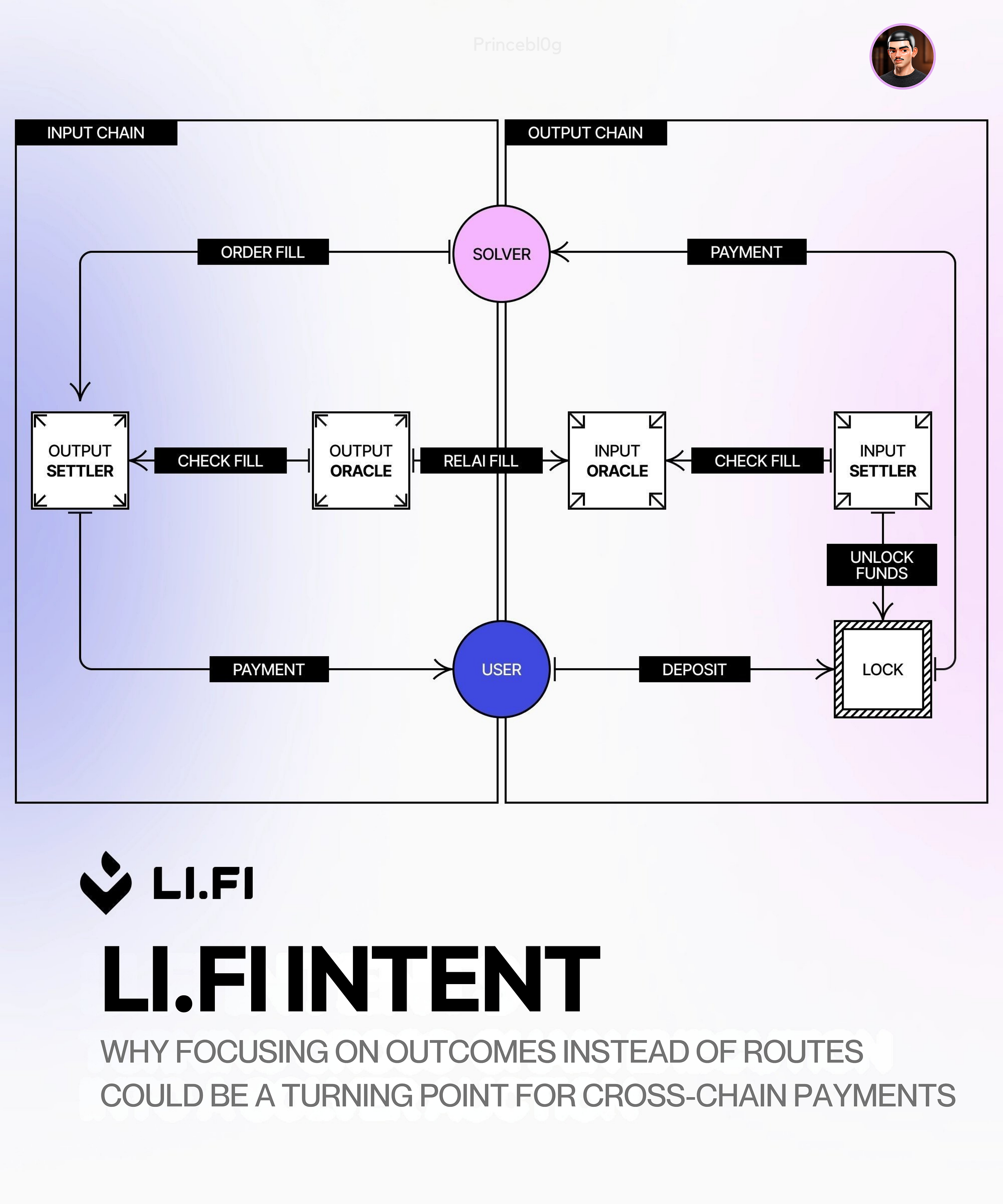 LI.FI Intents: Why Focusing on Outcomes Instead of Routes Could Be a Turning Point for Cross-Chain…